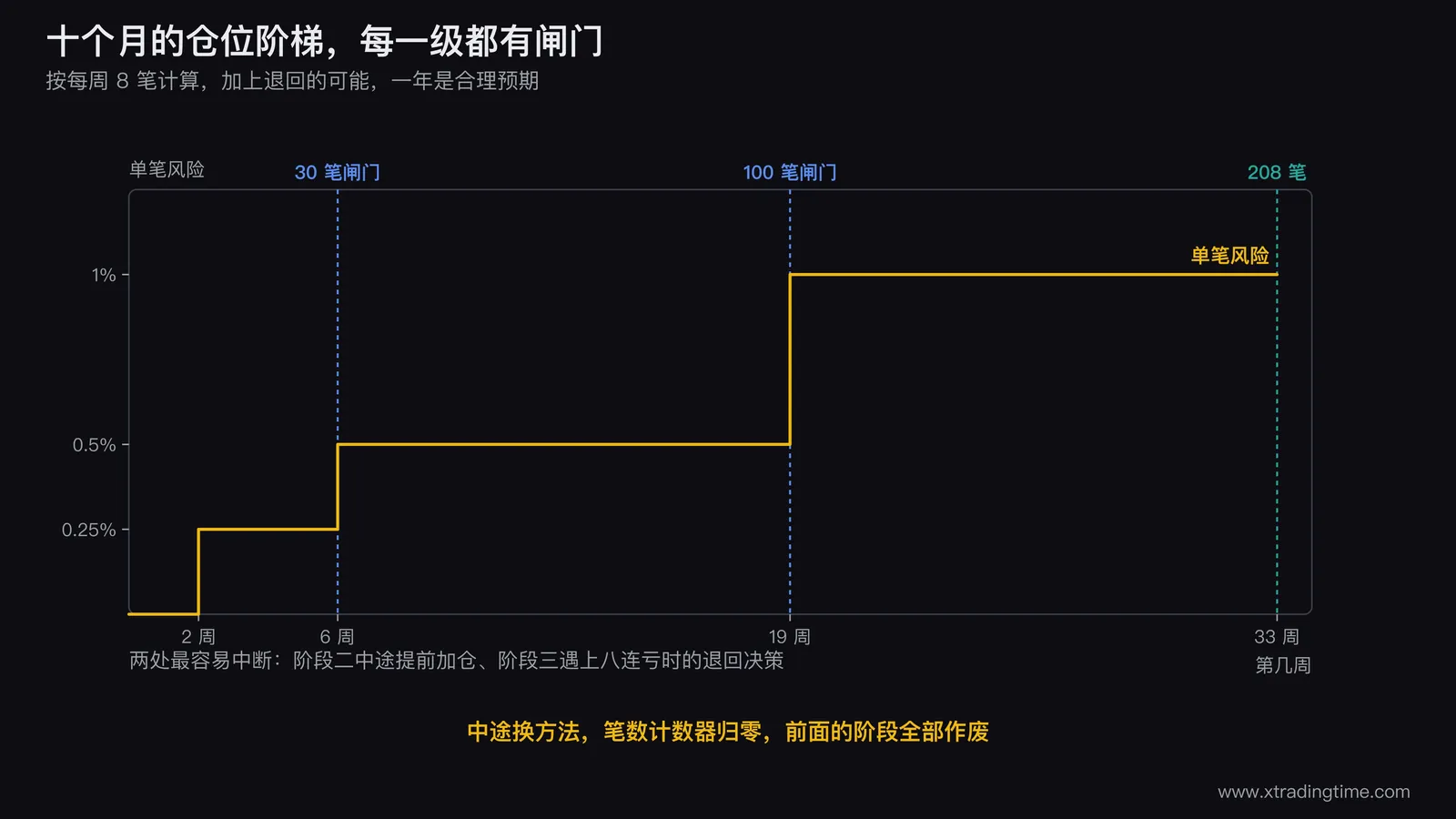 四阶段重启的十个月时间表甘特图，四条横向色带对应各阶段的周数跨度，下方标注三条写死的规则和两处最容易发生的中断点：阶段二中途提前加仓、阶段三遇上八连亏时的退回决策