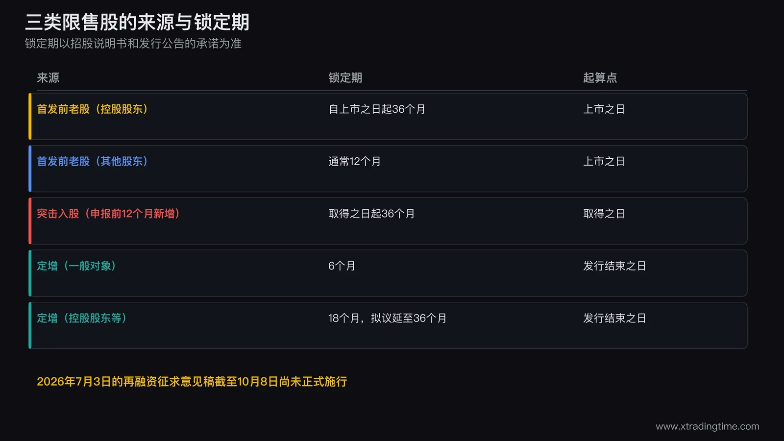 三类限售股来源与锁定期对比,首发前老股控股股东三十六个月其他股东通常十二个月,突击入股按监管指引拉长至三十六个月级别,定增按六个月或十八个月