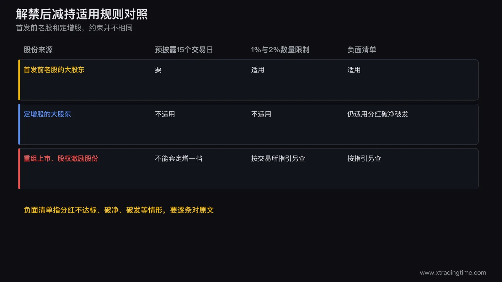 解禁后减持适用规则对照,首发前老股的大股东要预披露并受数量限制,定增股的大股东不适用预披露和数量限制但仍受负面清单分红破净破发约束