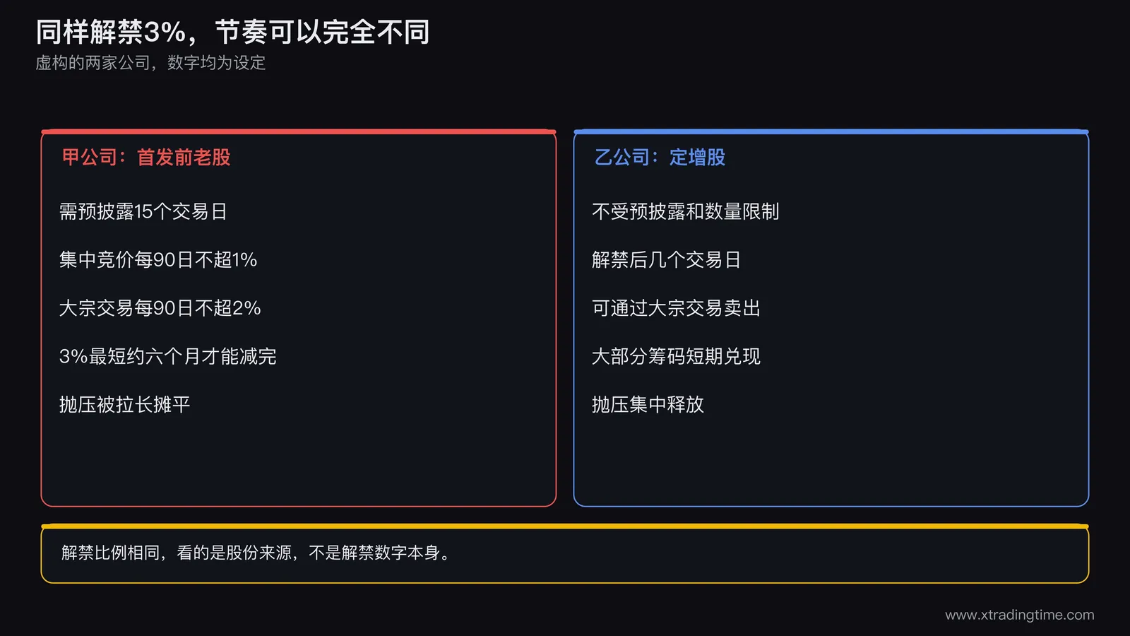 两家公司同样解禁3%总股本但节奏不同,甲公司首发前老股受预披露和1%数量限制至少拉长到约六个月,乙公司定增股解禁后几个交易日通过大宗交易卖出大部分