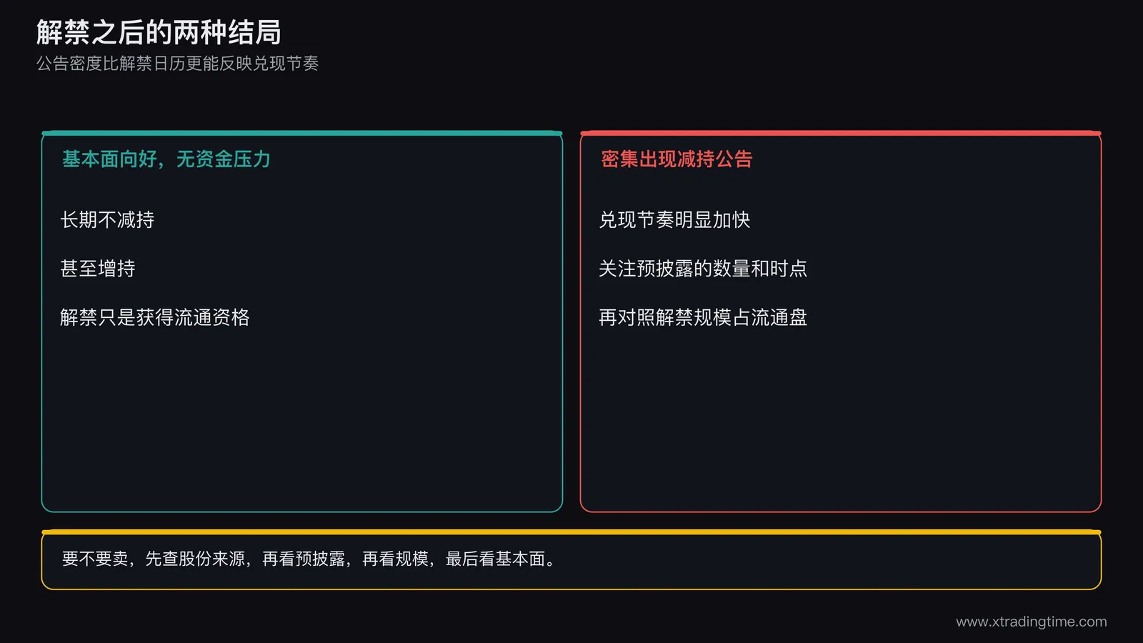 解禁后两种结局对照,基本面向好且无资金压力时长期不减持甚至增持,密集出现减持公告则说明兑现节奏更快