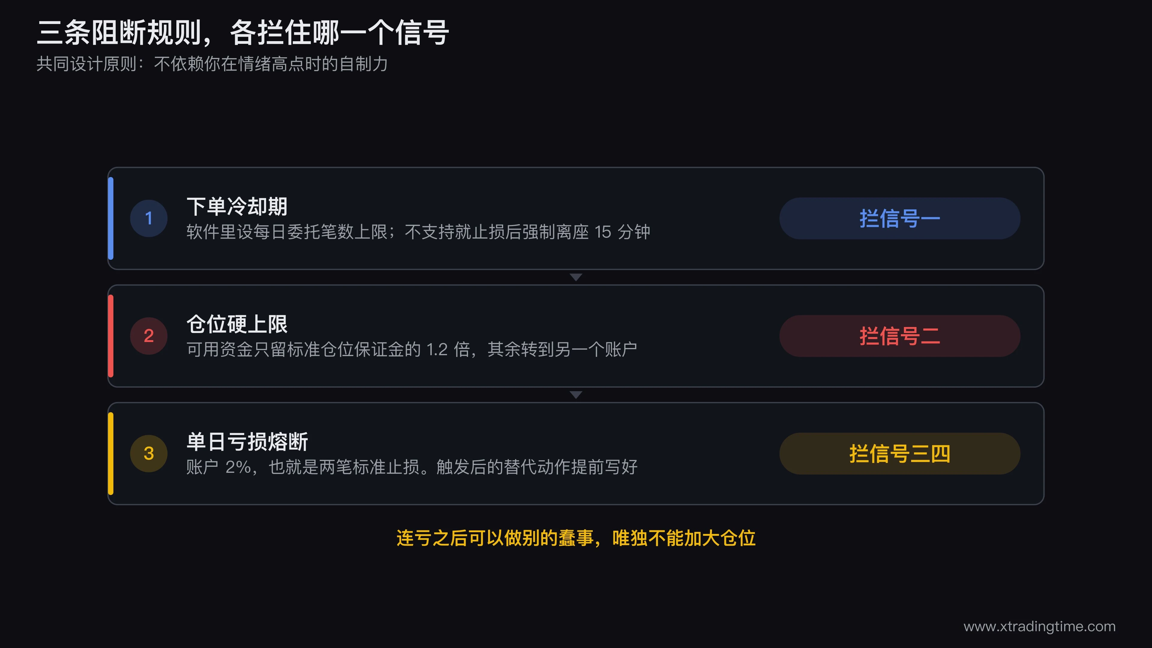 三条阻断规则的落点示意图，画一条从止损成交到下一笔下单的时间线，在线上依次标出冷却期定时器、资金划转形成的仓位天花板、单日亏损熔断三个拦截点，每个拦截点标注它拦住的是四个信号中的哪一个