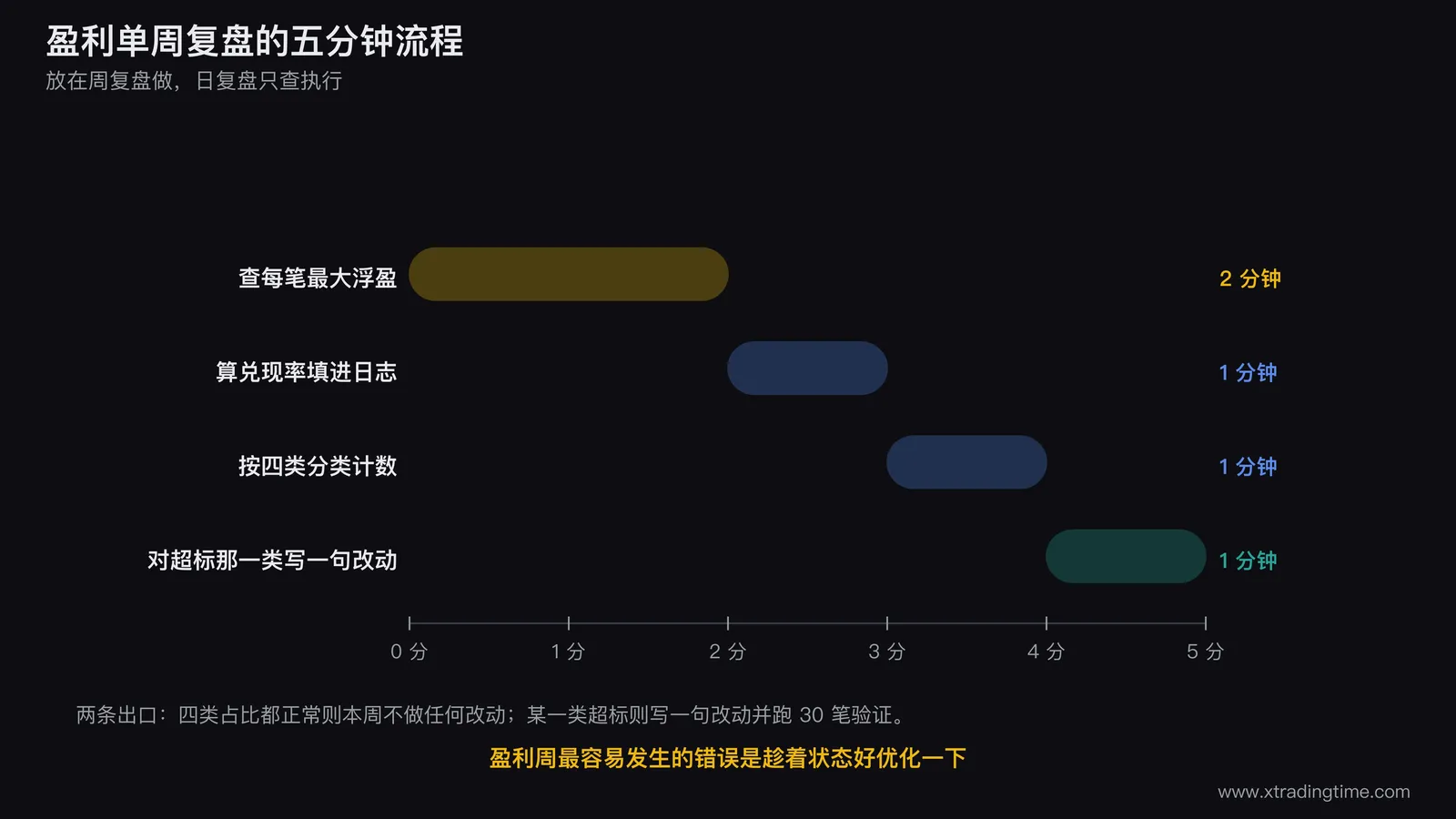 盈利单周复盘的五分钟流程图，横向四步时间条分别标注两分钟查最大浮盈一分钟算兑现率一分钟分类计数一分钟写改动，每步下方标注具体动作与输出物，流程末端分出两条出口分别为四类占比正常则本周不改动与某一类超标则写一句改动并跑30笔验证