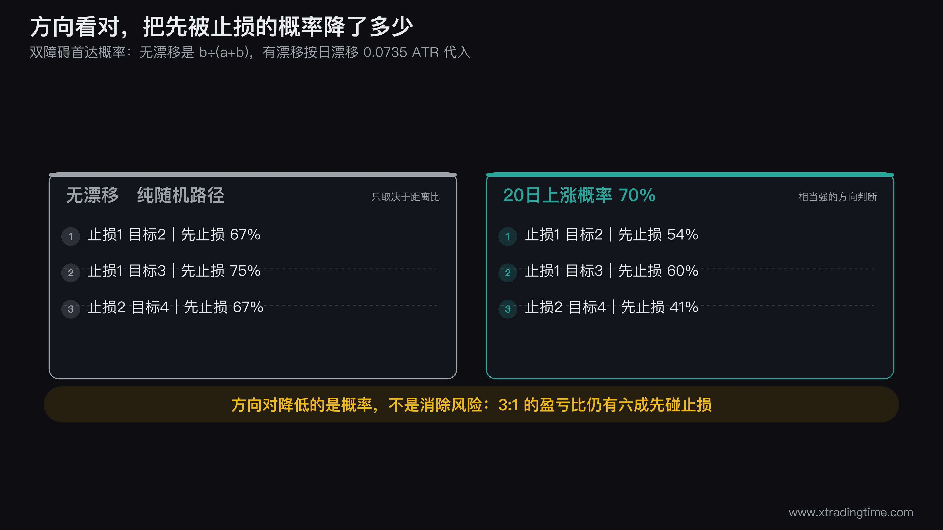 两张先止损概率表的对照可视化，左侧无漂移情形下止损1ATR目标3ATR标注75%，右侧方向对情形同样配置标注60%，中间画一条从入场点出发的曲折价格路径，标出它先触到下方止损线再走向上方目标线