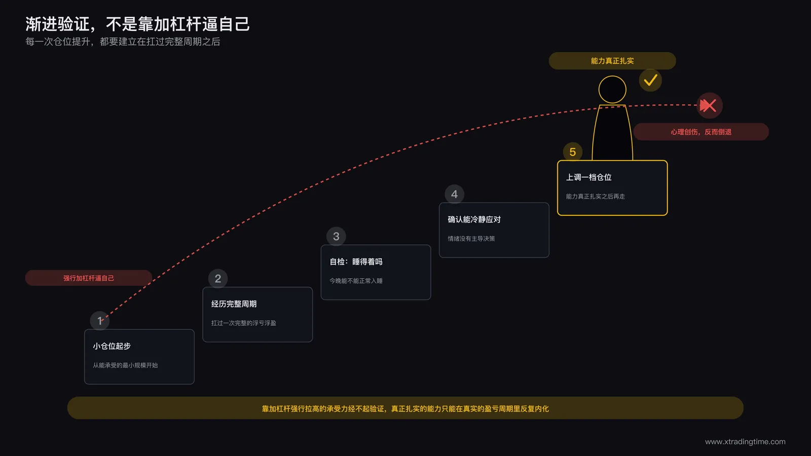 承担风险能力科学成长路径的示意图