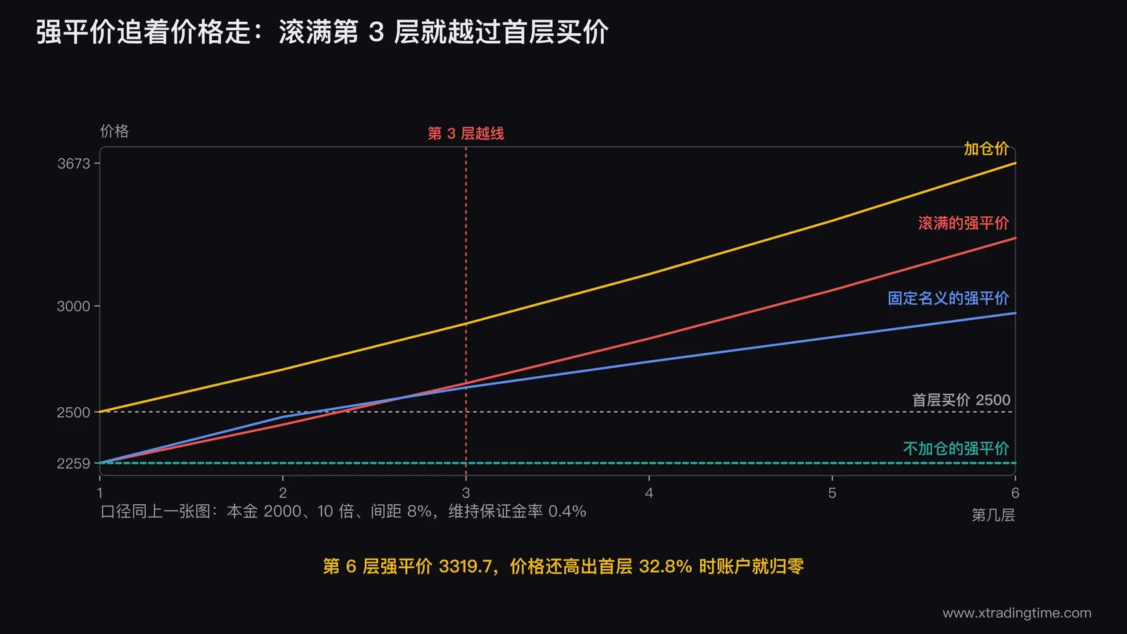 强平价逼近现价的曲线图:横轴是第1到第6层,纵轴是价格,一条线是每层加仓价,下面三条分别是不加仓、固定名义、浮盈滚满的强平价,滚满那条紧贴着价格线平行上升,并在第3层越过2500的首层买价虚线