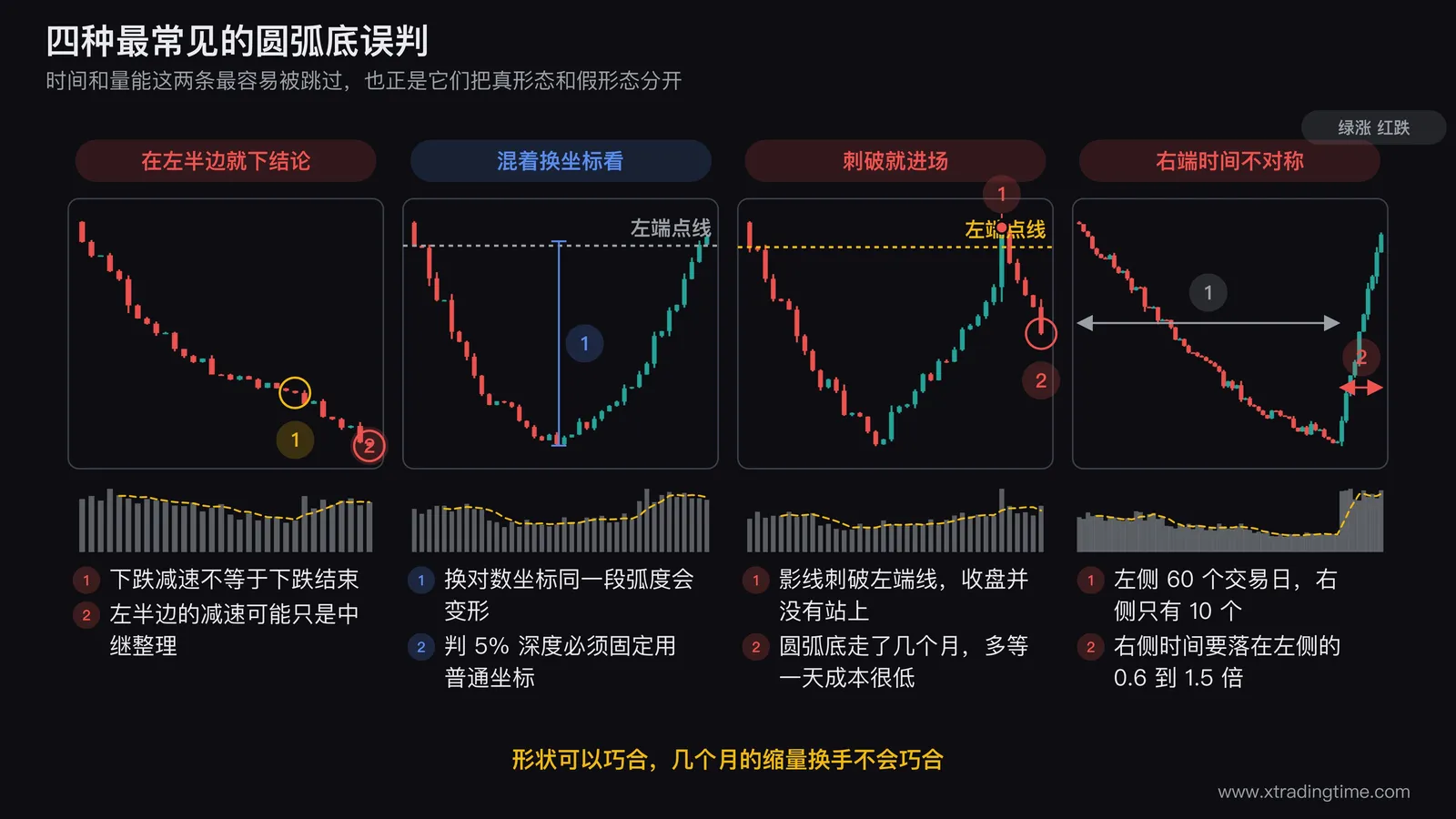 四种圆弧底误判的对照图,第一格画只走完左半边的下跌减速段并标注下跌减速不等于下跌结束,第二格画同一段走势在普通坐标和对数坐标下的两种形状对比,第三格画一根刺破左端水平线但收盘回落的K线,第四格画左侧60个交易日右侧只有10个交易日的严重不对称形态