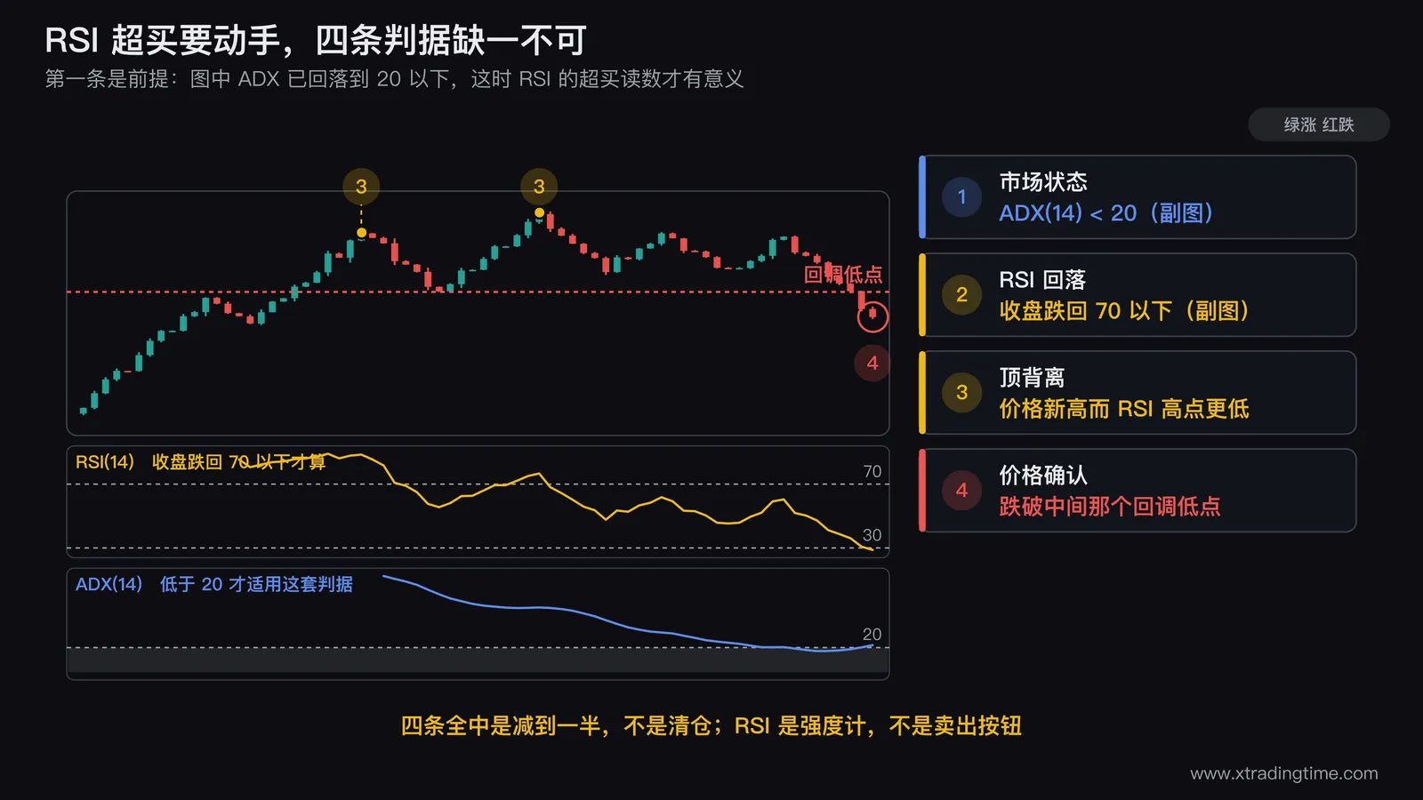 RSI超买四条判据的标注图,上半部画一段上涨后转入震荡的日K线并标出两个价格摆动高点其中后者更高,中部画RSI曲线标出对应的两个高点其中后者更低形成顶背离并用虚线标出70水平线以及RSI收盘跌回70以下的那一根,下半部画ADX曲线并标出低于20的区域,主图用箭头标注价格跌破两高点之间回调低点的确认位置