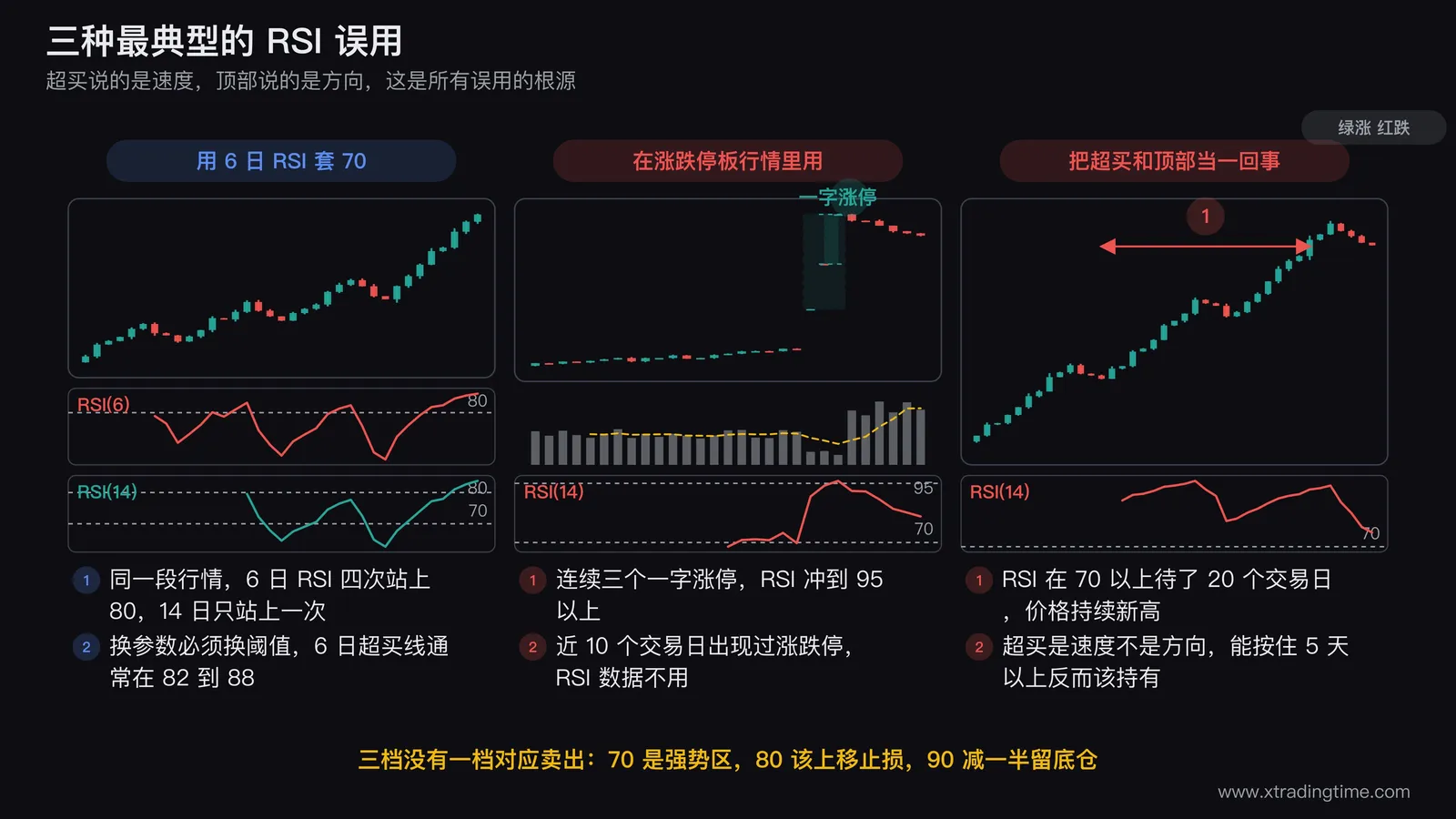 三种RSI误用的对照图,左图并排画6日RSI和14日RSI两条曲线在同一段行情上6日RSI频繁突破80而14日RSI只突破一次并标注换参数必须换阈值,中图画连续三个涨停的一字板K线以及对应冲到95以上并维持的RSI曲线,右图画一段强趋势中RSI持续在70以上20个交易日而价格持续新高的形态并标注超买是速度不是方向