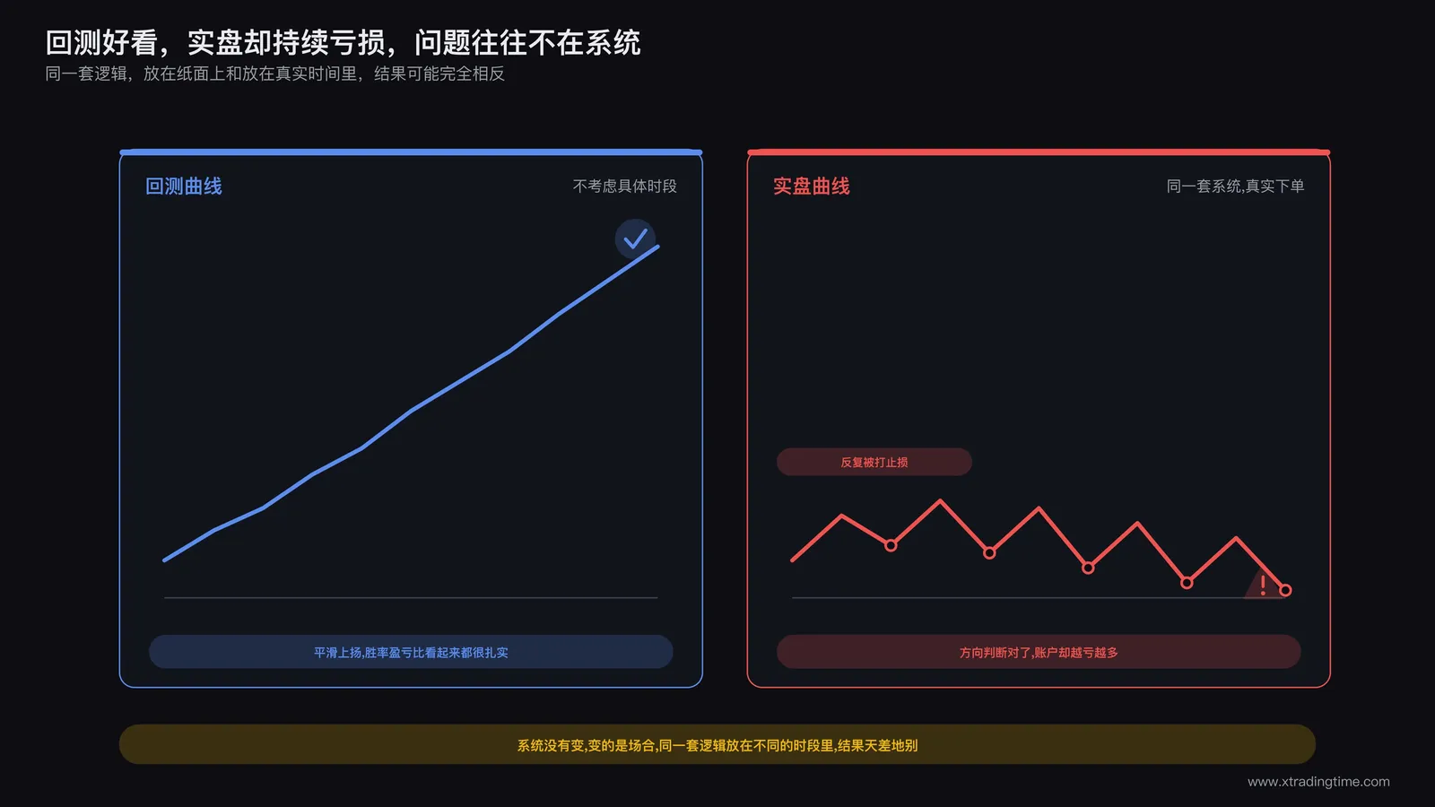 交易者面对回测曲线与实盘曲线出现明显背离的对比画面，回测曲线平滑上扬，实盘曲线在同一时间段反复被打止损