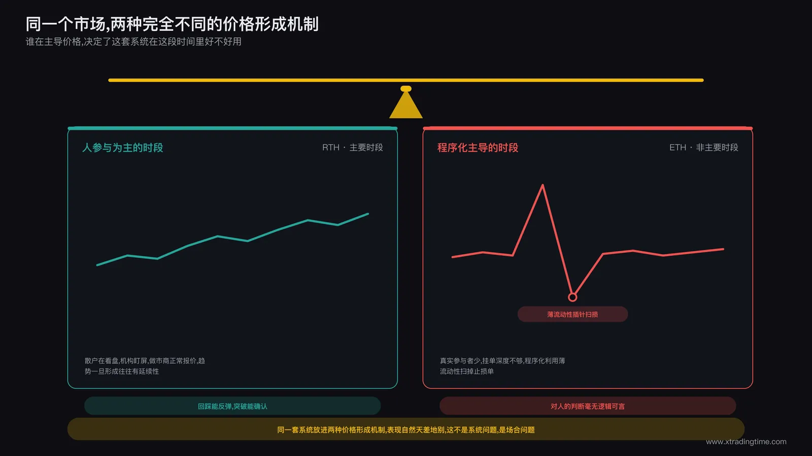 天平的两端分别是散户与机构自然参与撮合和程序化算法快速调仓的示意，左侧价格波动平滑有连续性，右侧价格出现尖锐的插针
