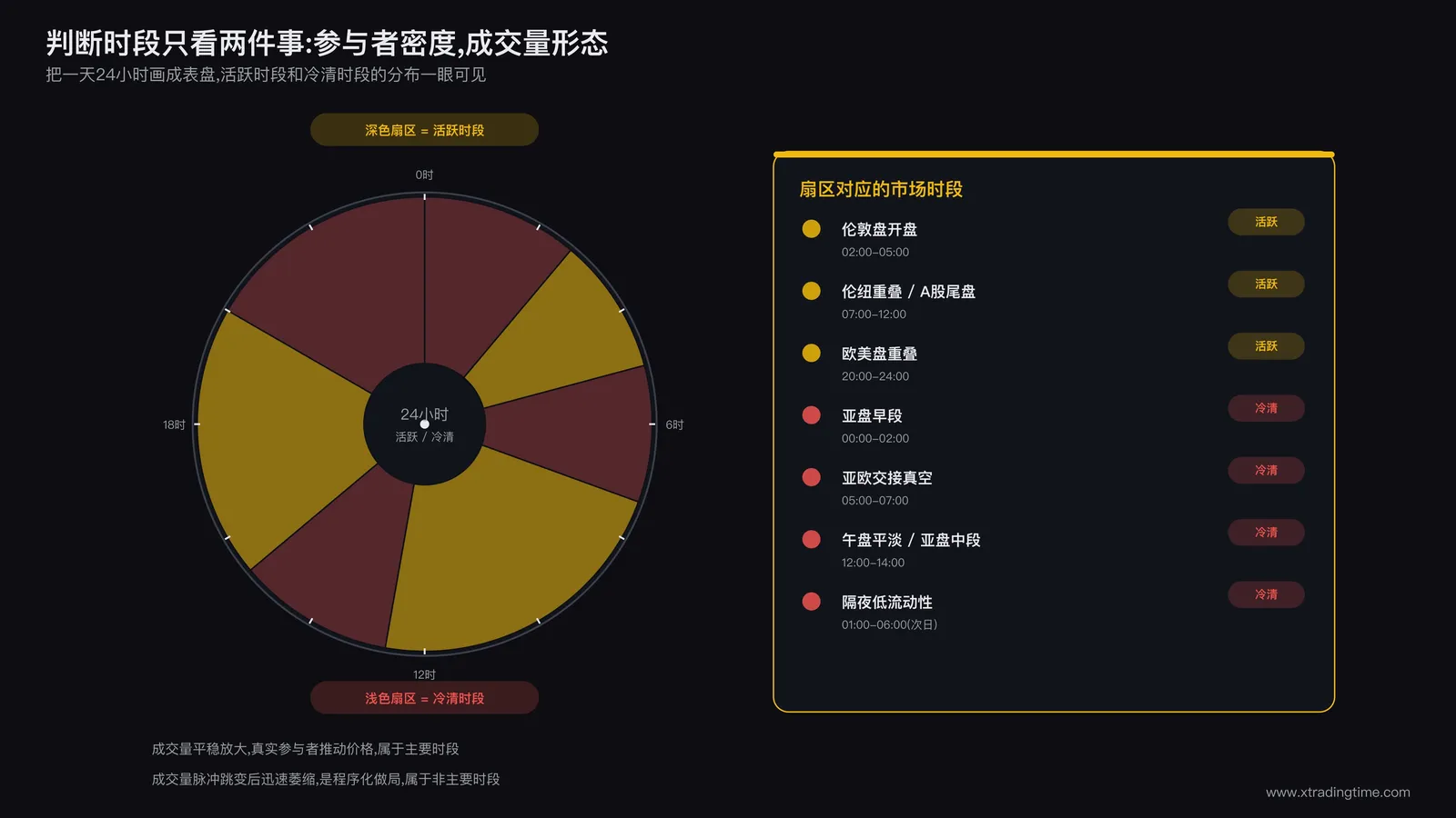 时钟表盘被分割成不同颜色的扇区，代表一天中活跃时段与冷清时段的分布，扇区上标注着不同市场的时段名称
