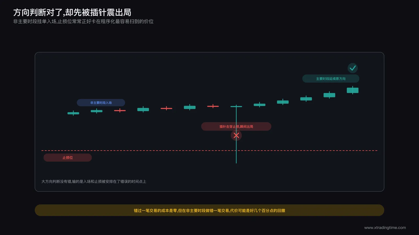 波段交易者持仓的价格走势图，价格先被一根尖锐插针击穿止损位随后立刻收回并继续朝原本判断的方向运行