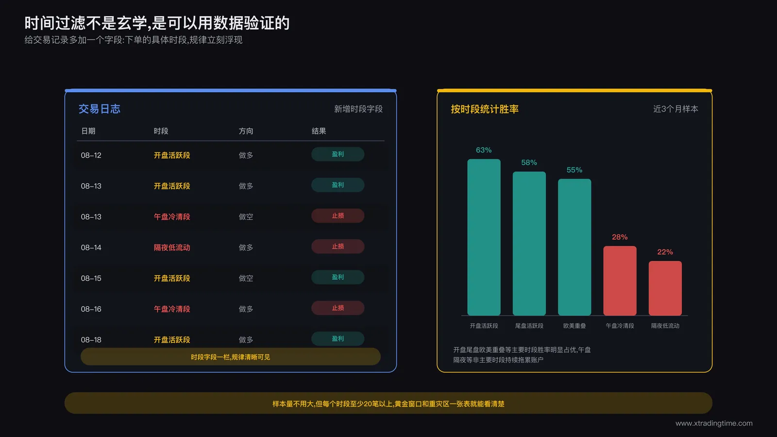 交易日志表格特写，其中一列专门记录下单的具体时间段，旁边配有按时段分组统计出的胜率和盈亏比柱状图