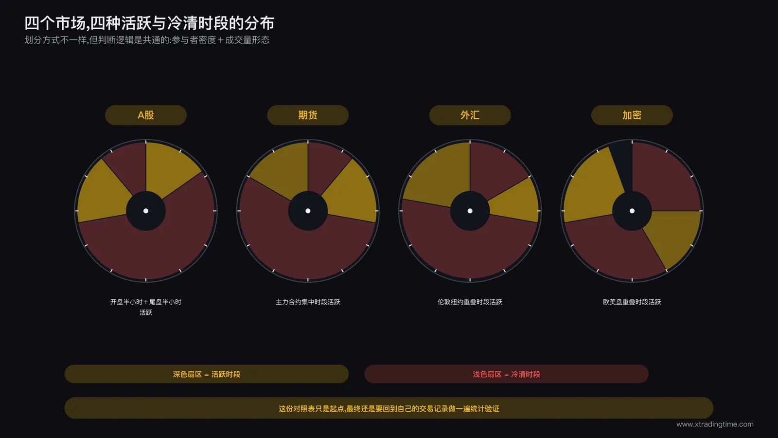 四个并列的时钟图标分别代表A股期货外汇加密四个市场，每个时钟上用深色和浅色区分出活跃时段与冷清时段