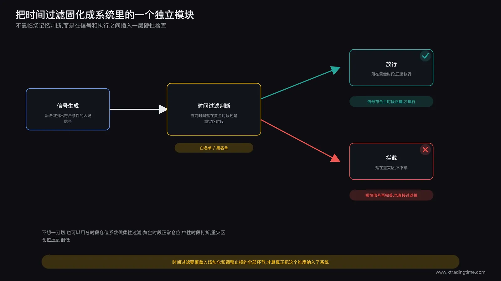 交易系统流程图，在信号生成和下单执行之间插入一个时间过滤判断节点，节点两侧分别引出放行和拦截两条路径