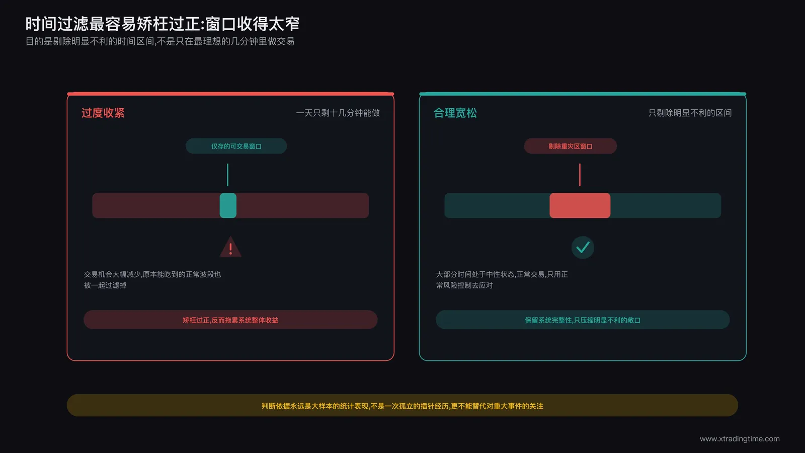 交易者对着两个方向的箭头犹豫不决，一个箭头指向过度收紧的时间窗口只剩很短一段留白，另一个箭头指向合理宽松的活跃时段区间