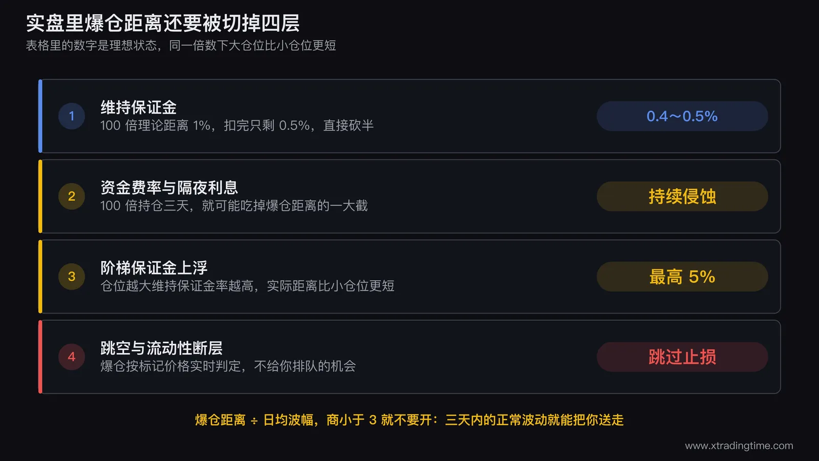 实盘中爆仓距离的四层缩水示意图,从上到下画一根初始长度代表理论爆仓距离的竖条,依次被四个楔形切掉四段并标注维持保证金、资金费率与隔夜利息、阶梯保证金上浮、跳空滑点,最下方剩余的短段用红色标注「你实际拥有的容错空间」,右侧标注同一杠杆倍数下大仓位比小仓位更短