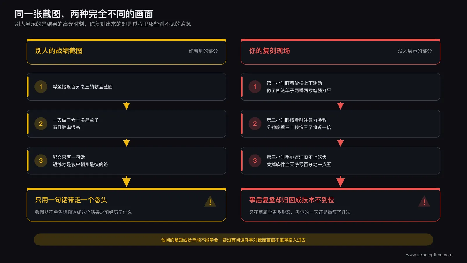 一位散户对照高手截图复刻短线打法却疲惫收场的场景，一边是轻松的截图战绩，一边是紧绷盯盘到眼睛发酸的对比
