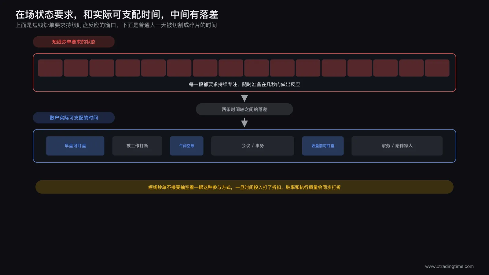 短线炒单要求的持续在场状态与散户实际可支配时间之间的落差示意，一条时间轴上密集排列的价格反应窗口，另一条时间轴上散落着被工作和生活打断的空隙