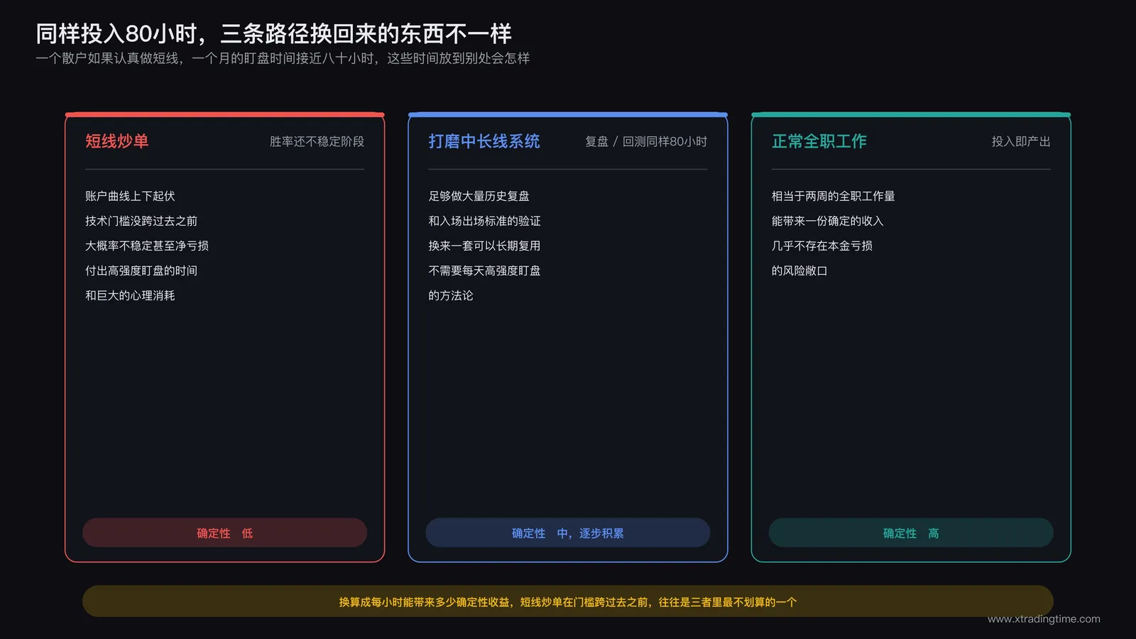一张时间投入产出对比表：同样80小时投入短线炒单/打磨中长线系统/正常工作三种路径，分别对应的确定性产出与风险状况