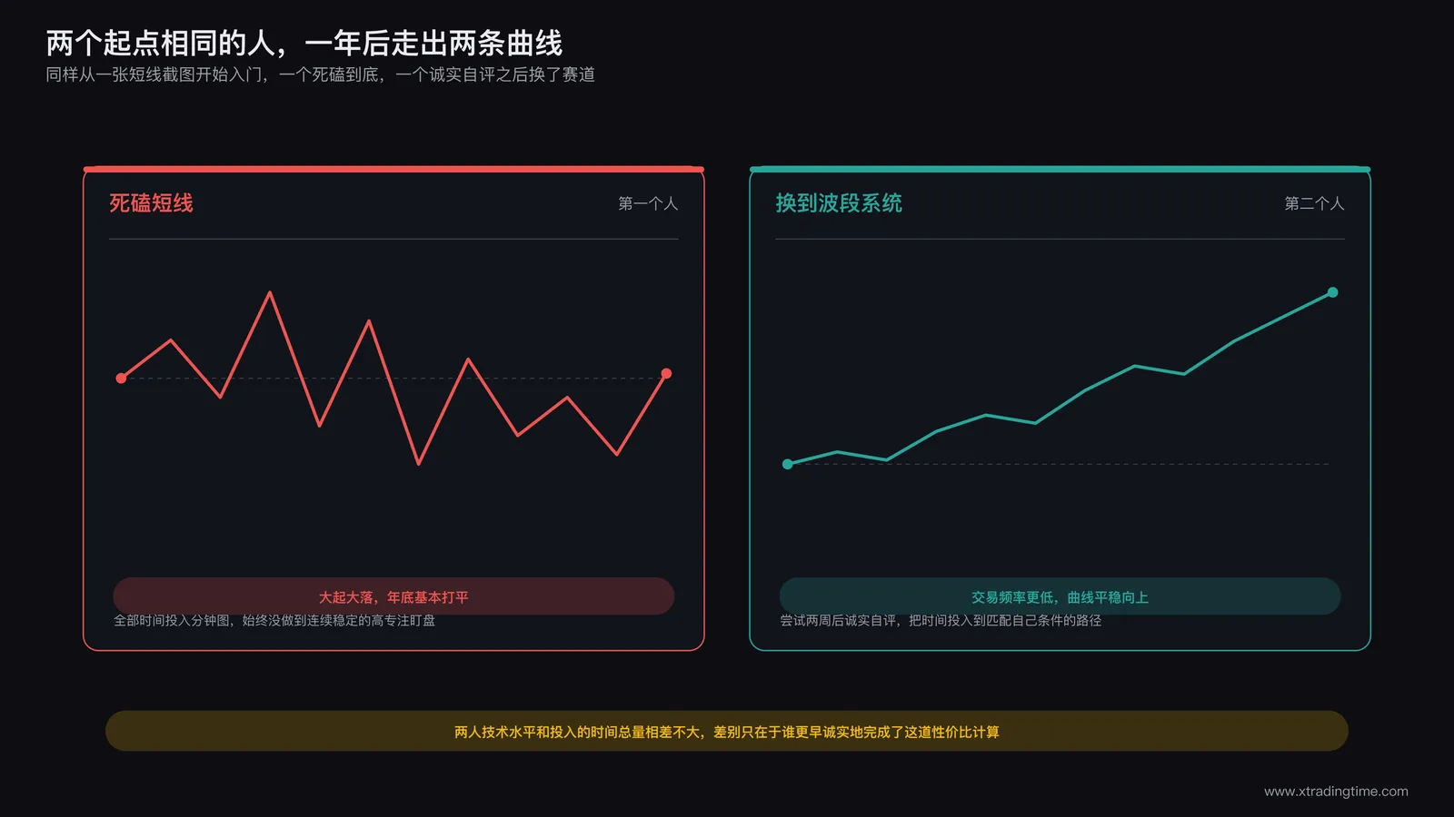 两位起点相同的交易者一年后的账户曲线对照：一位死磕短线曲线大起大落年底打平，一位及时换到波段系统曲线平稳向上