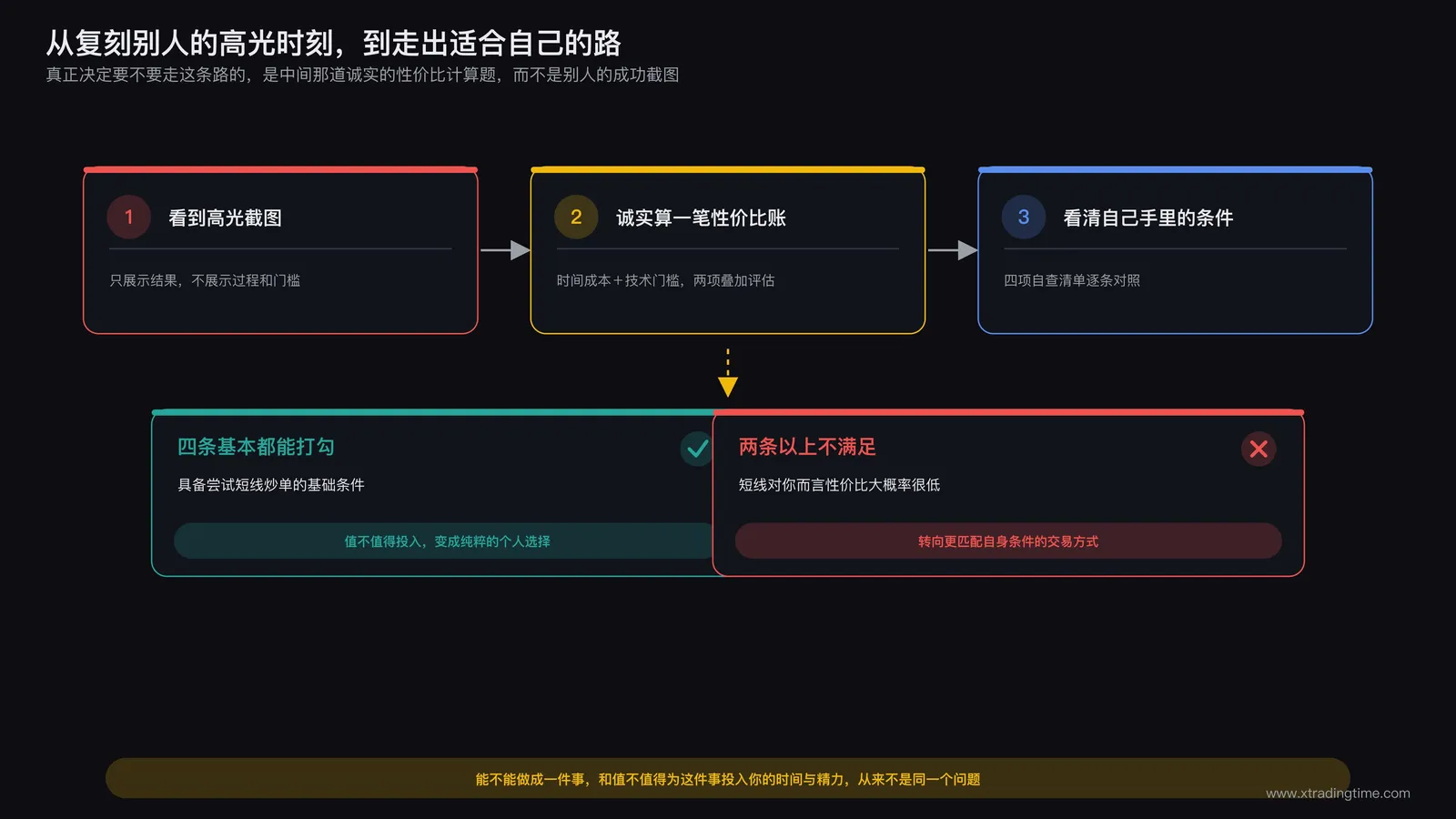 从复刻高光截图到诚实完成性价比自评的转变示意，最终指向一条更匹配自身时间和能力条件的交易路径选择