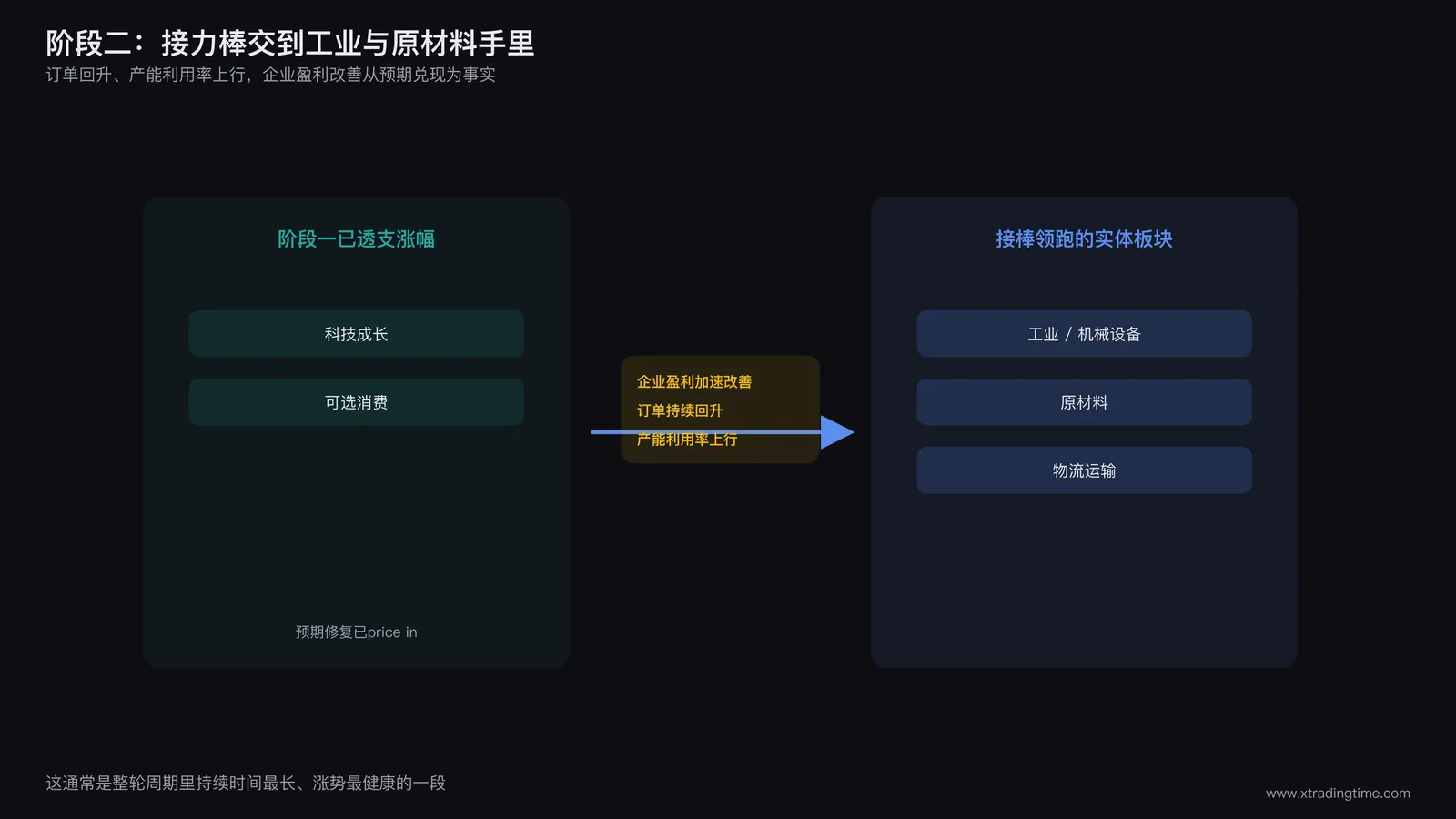 资金流向箭头图,画面展示从科技成长板块流向工业、原材料、机械设备板块的箭头,箭头旁标注驱动因素:企业盈利加速改善、订单回升、产能利用率上行