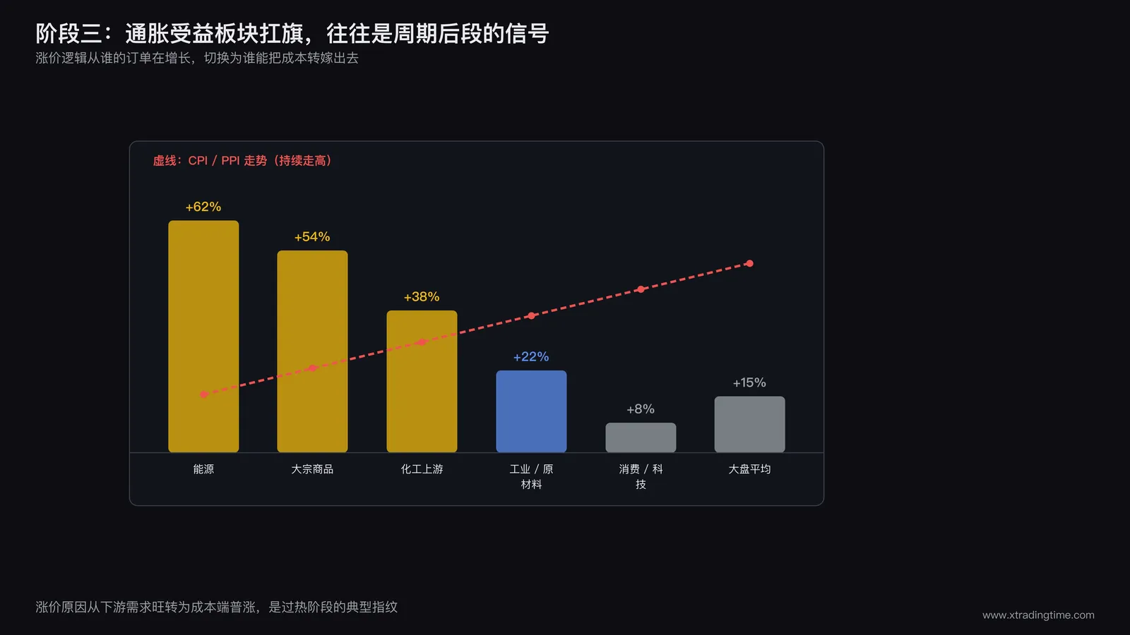 柱状对比图,展示能源、大宗商品、原油相关板块涨幅明显跑赢大盘及其他板块的柱状图,图上标注CPI/PPI持续走高的曲线叠加,突出通胀数据与板块涨幅的同步性