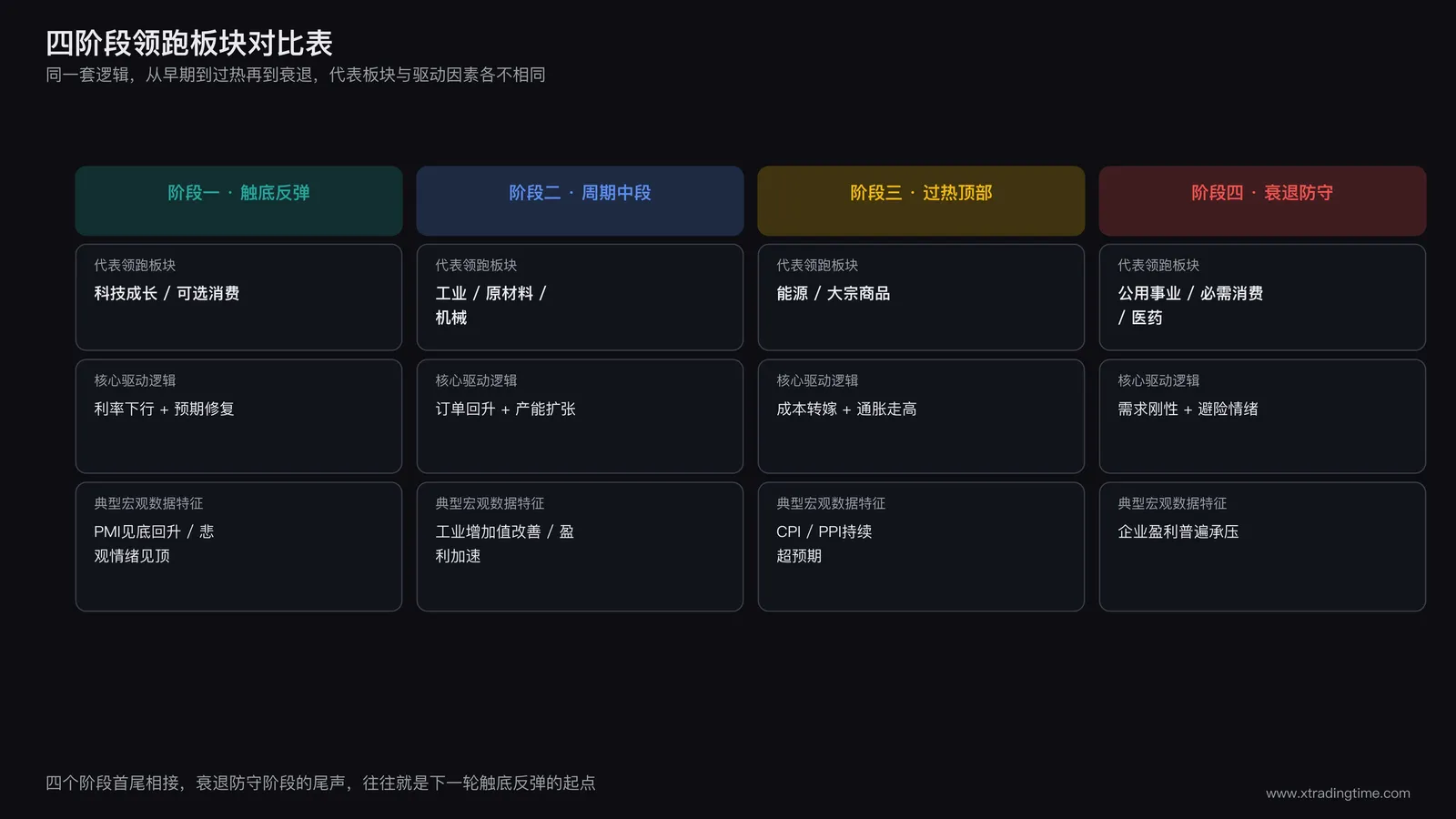 四阶段领跑板块对比表,表格四列分别对应阶段一/阶段二/阶段三/阶段四,每列列出对应阶段名称、代表领跑板块、核心驱动逻辑、典型宏观数据特征四行内容