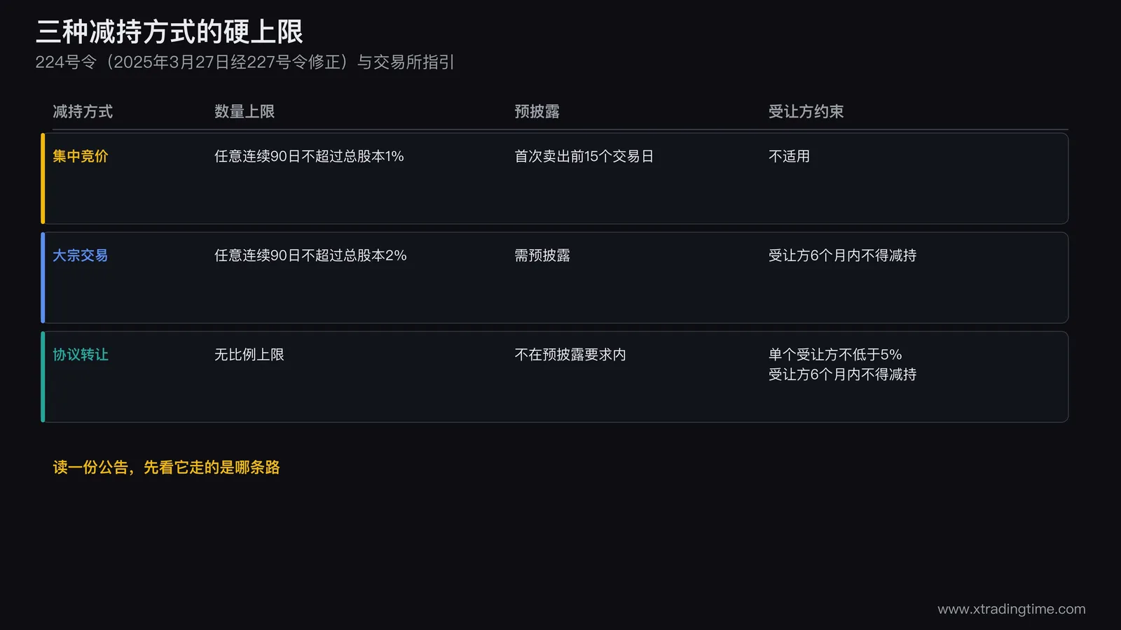 三种减持方式对照表,集中竞价三个月不超过1%,大宗交易三个月不超过2%且受让方六个月内不得减持,协议转让无比例上限但单个受让方不低于5%