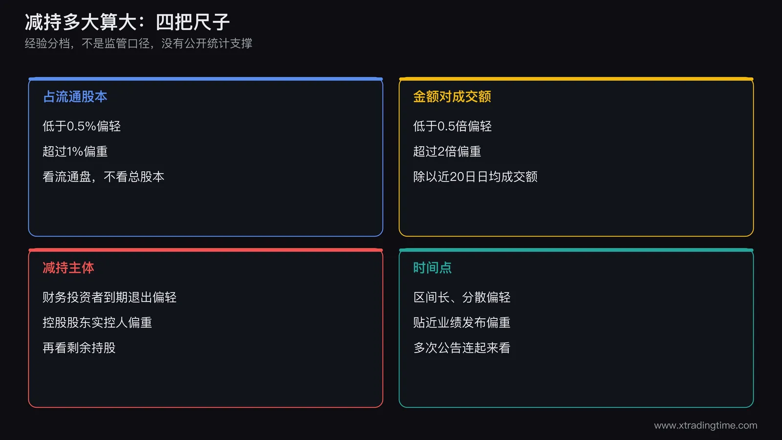 减持比例四维度尺子,占流通股本比例、金额相对日均成交额、主体身份与剩余持股、公告时间点
