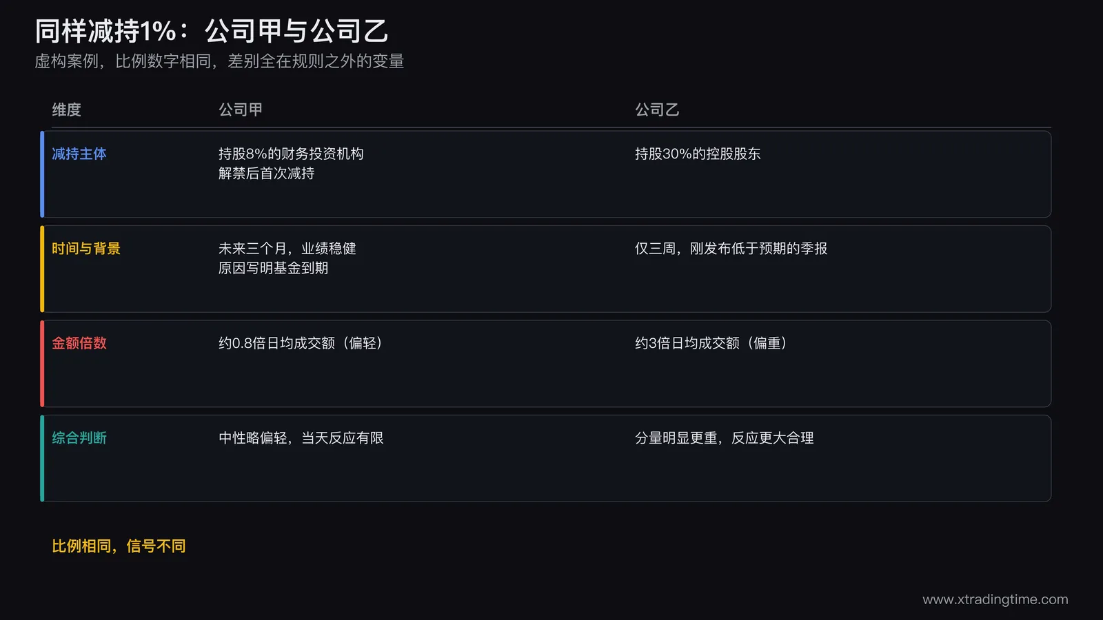 两家公司同样减持1%的四维度对照案例,公司甲财务投资者到期退出偏轻,公司乙控股股东业绩不及预期后减持且金额倍数高偏重