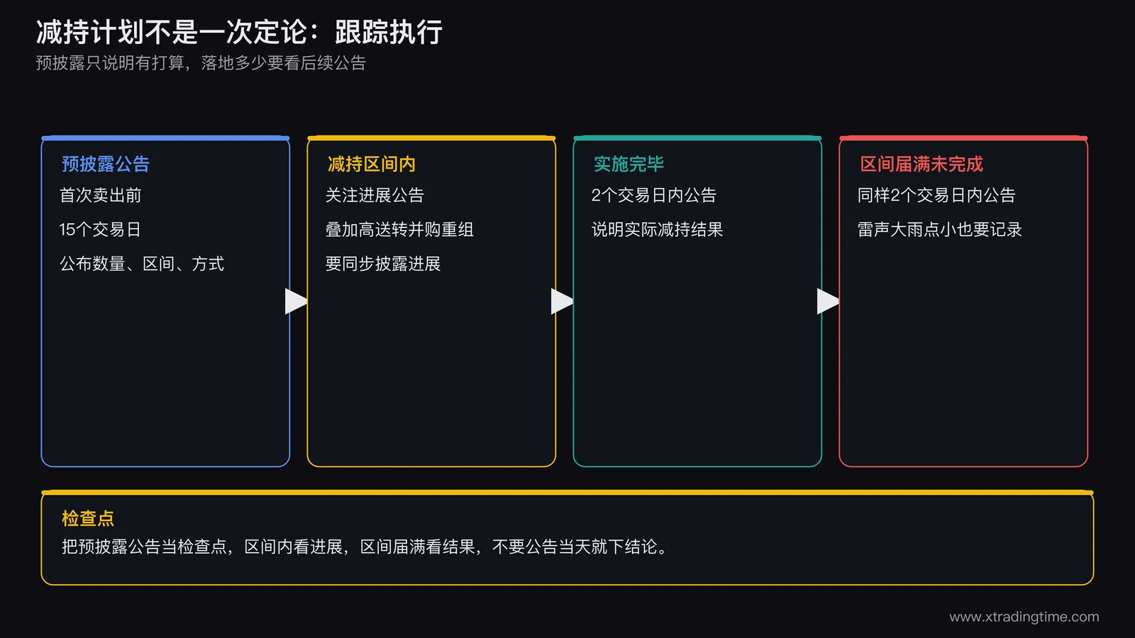 减持计划执行进度跟踪示意图,预披露公告发布后两个交易日内公告实施结果,区间届满未减持或未完成同样两个交易日内公告