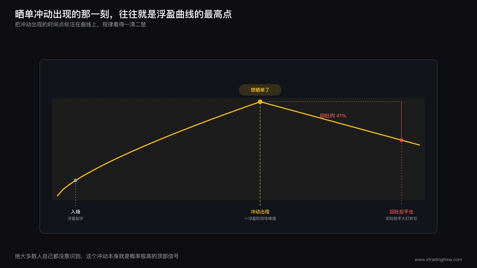 浮盈曲线和晒单冲动出现时间点的对照示意