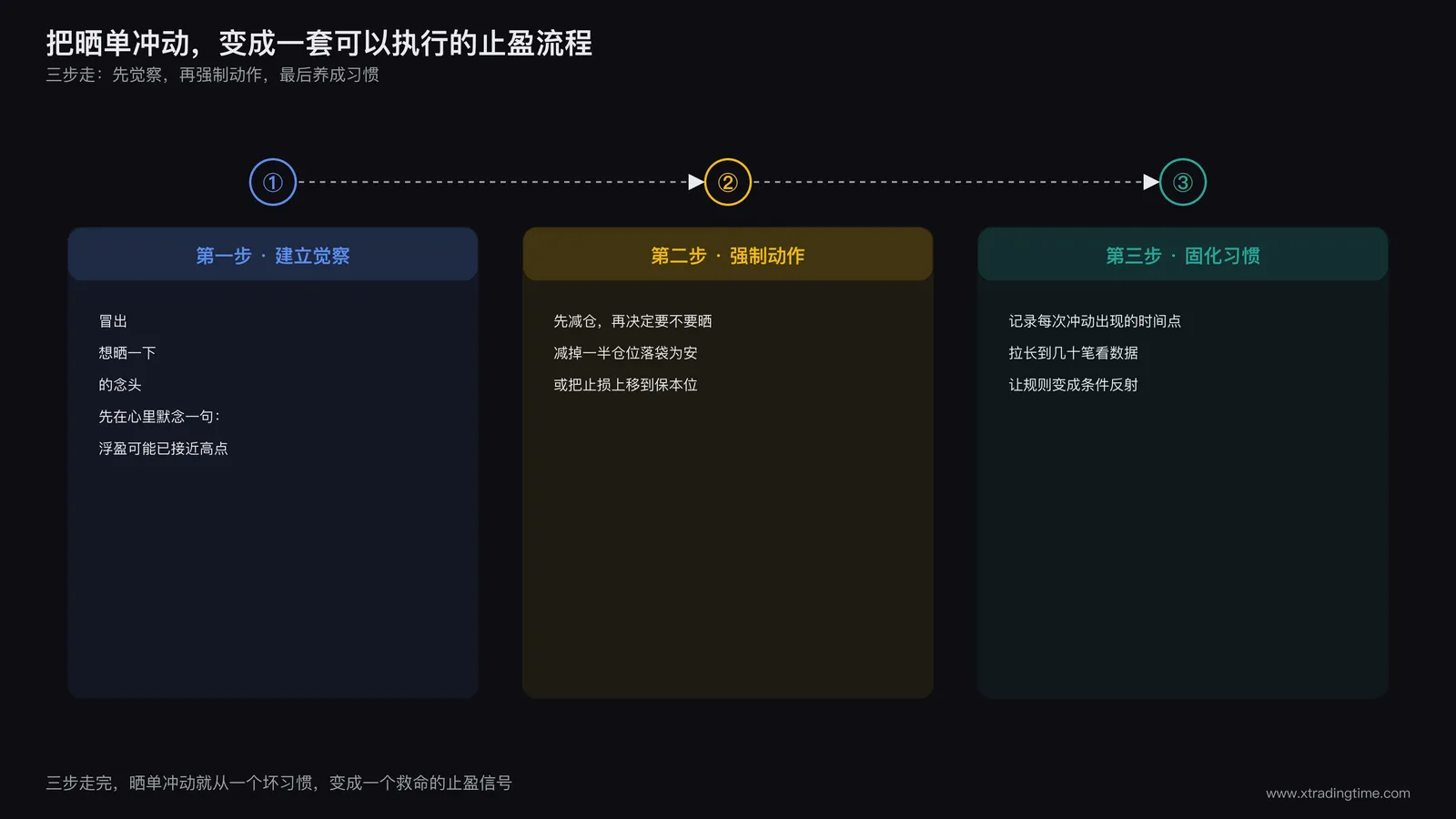 晒单冲动触发平仓动作的操作流程图