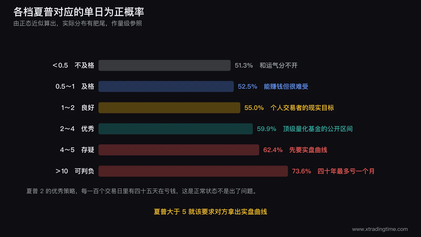 夏普比率四档基准与单日胜率的对照条形图,横轴为年化夏普从0到10分档,每档画一根竖条其高度代表单日为正概率并在55%和60%处画水平参考线,条形上方按档位标注不及格、及格、良好、优秀、存疑、可判负六个色块,优秀区间2到4用绿色高亮并标注「顶级量化基金公开可查的区间」,大于5的区间用灰色并标注「先要实盘曲线」