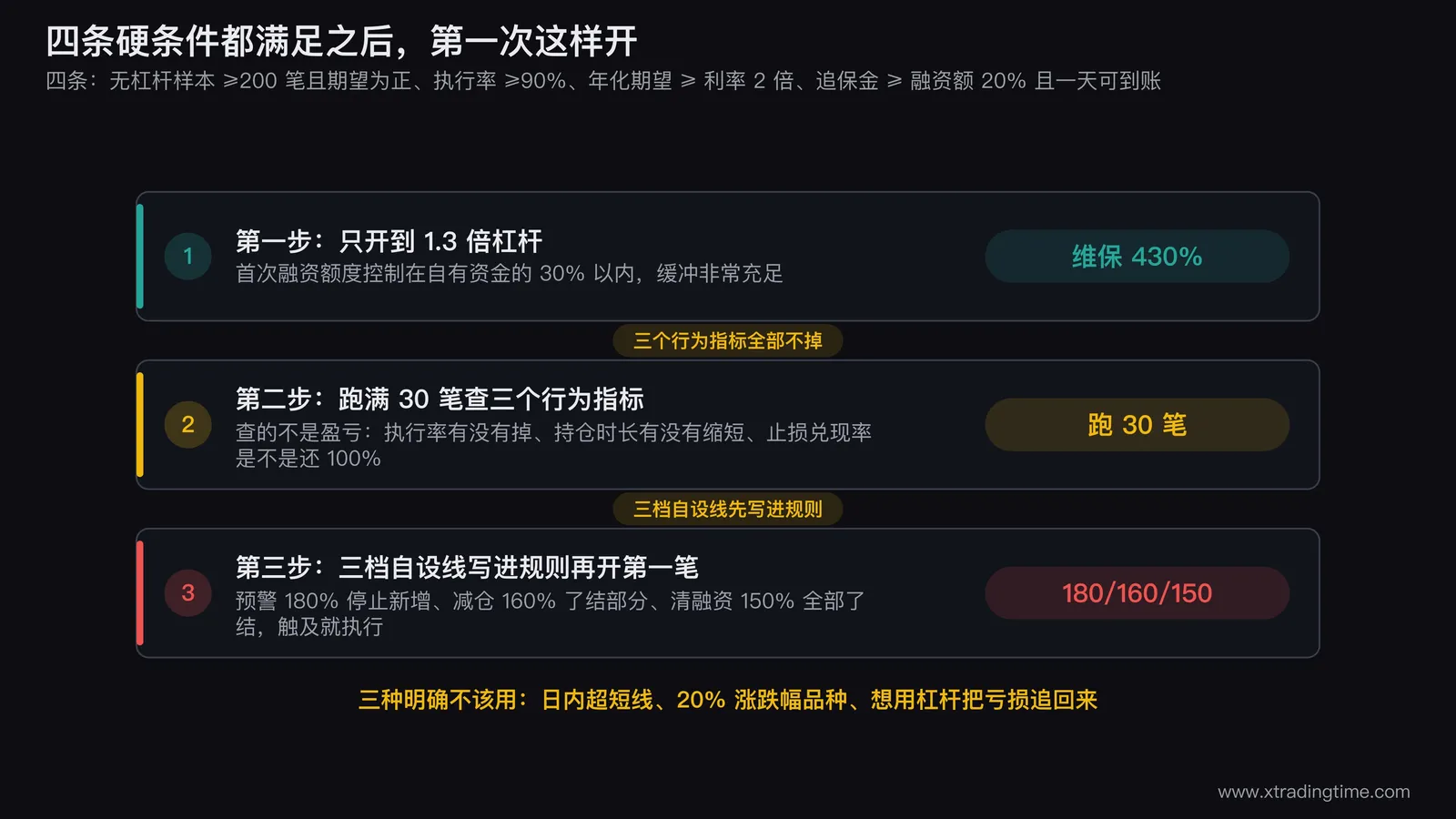 融资开仓的三步推进图,第一步画1.3倍杠杆对应初始维保430%的充足缓冲,第二步画30笔行为指标检查的三项,第三步画三档自设线写入规则,三步之间用闸门连接标注每步的通过条件