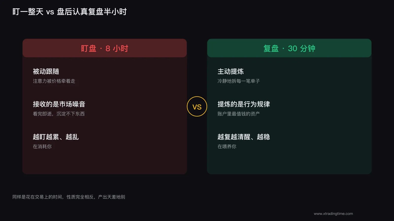 盯盘是被动跟随,复盘是主动提炼,价值天差地别