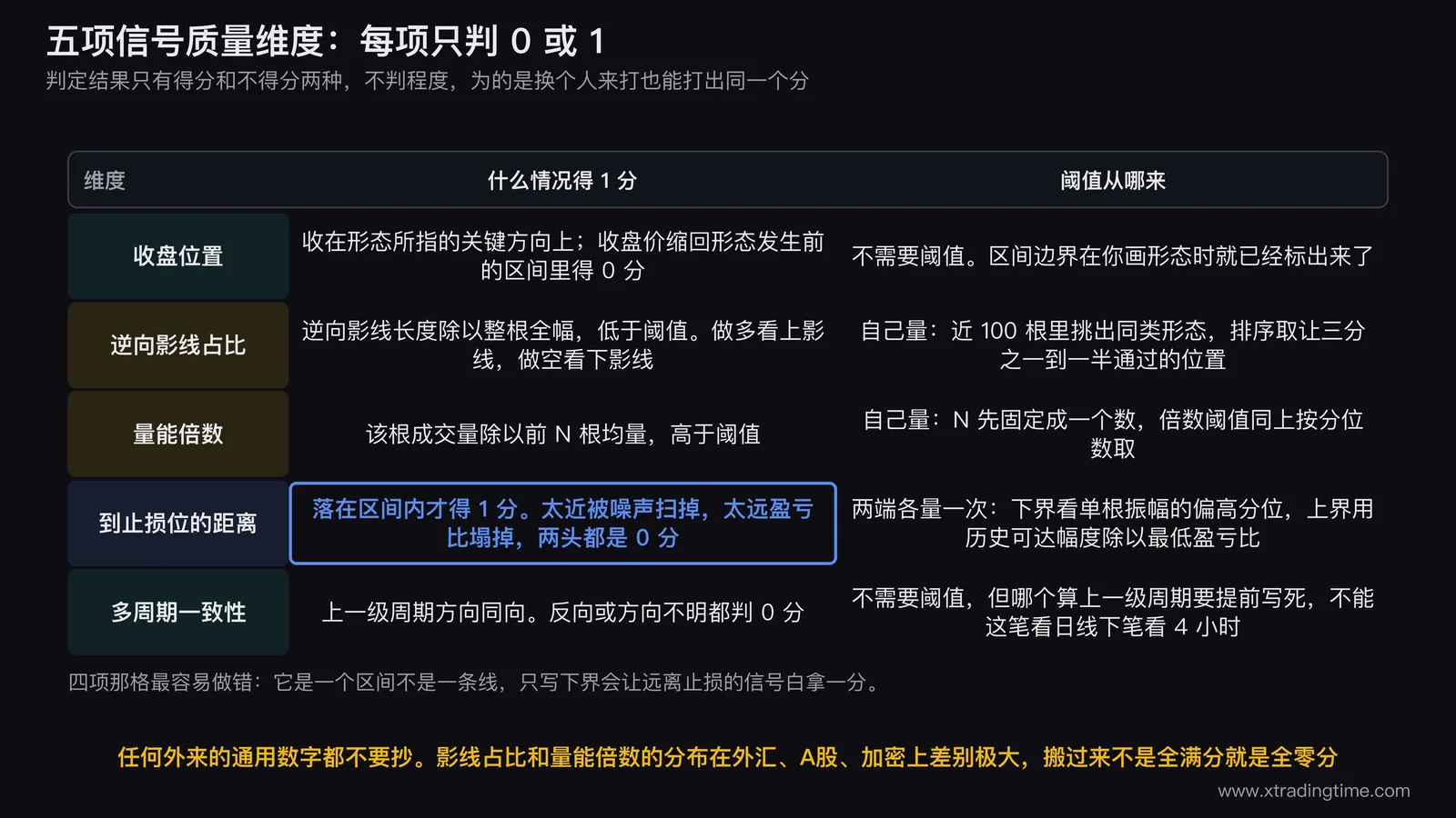 五项信号质量维度的判定标准与阈值来源，每项只判 0 或 1 不判程度