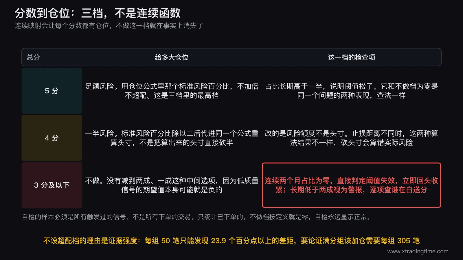五项质量分到三档仓位的映射规则，以及不做档的自检标准