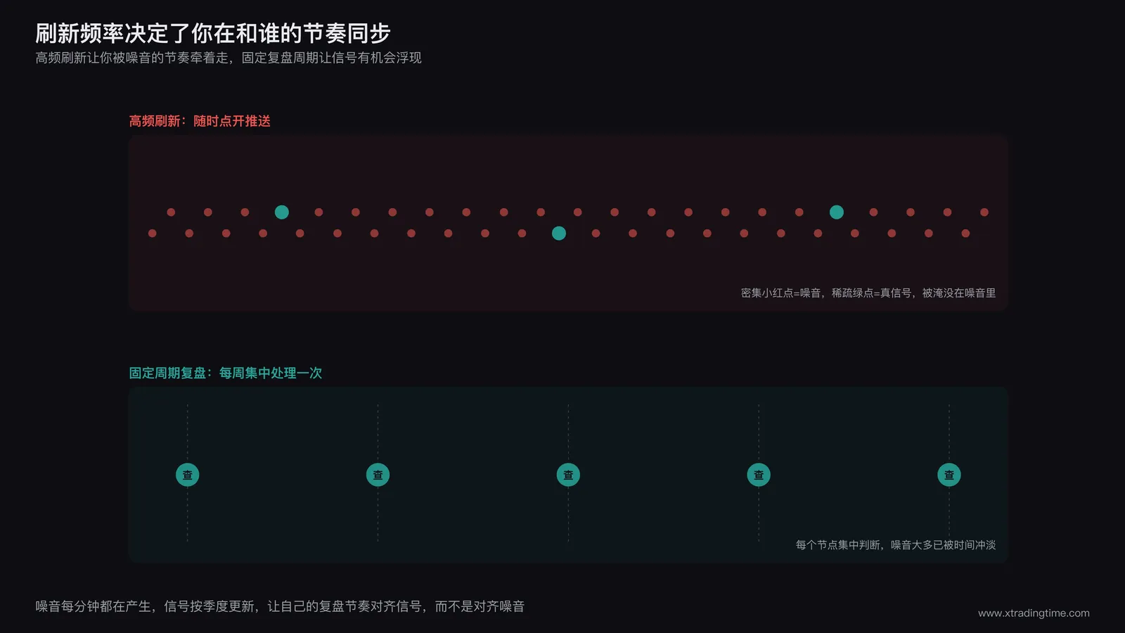 信息更新频率与决策质量的关系示意:高频刷新导致噪音主导,固定复盘周期让信号有机会浮现