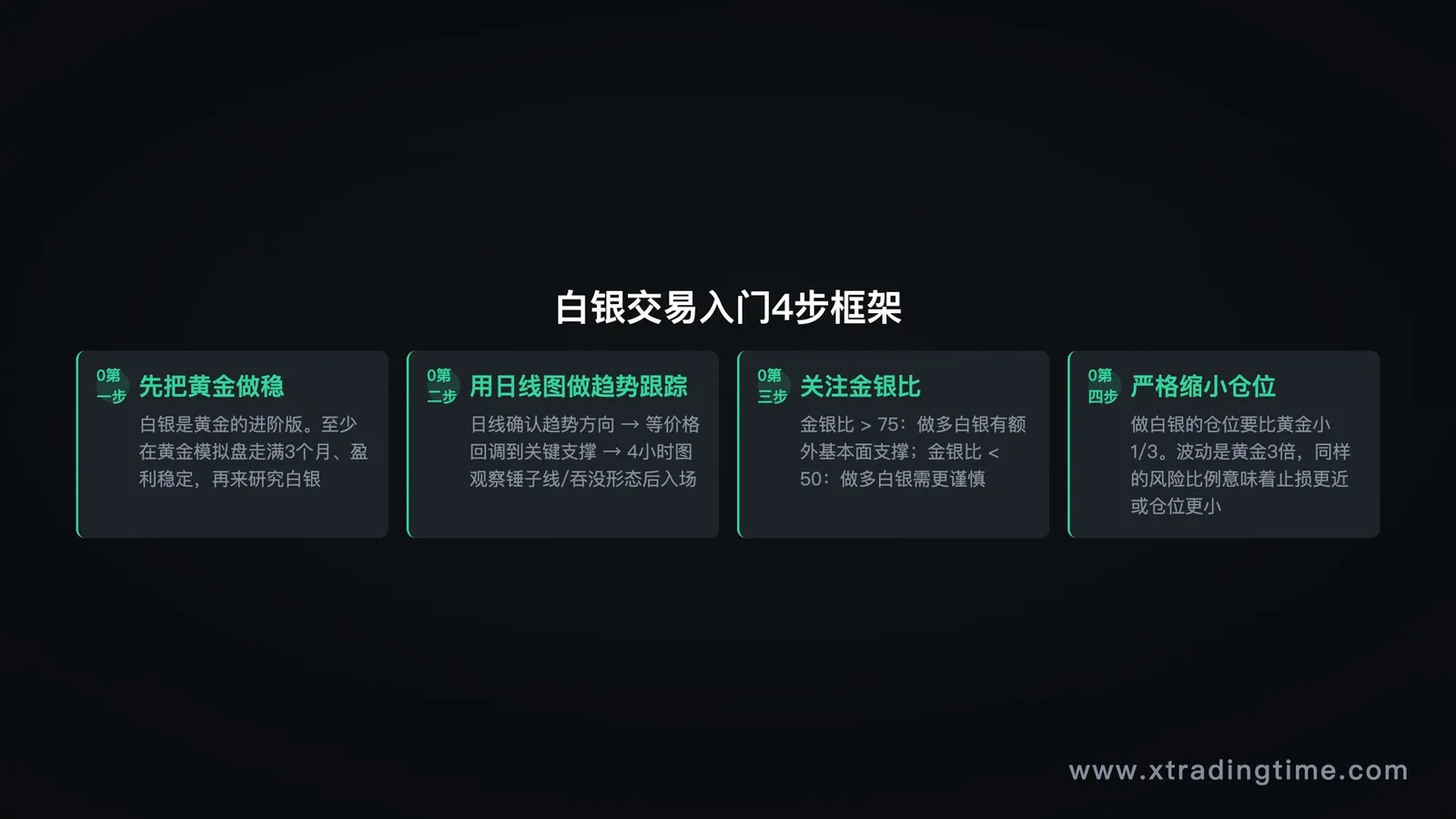 白银交易入门4步框架:黄金打基础→日线趋势→金银比→控仓