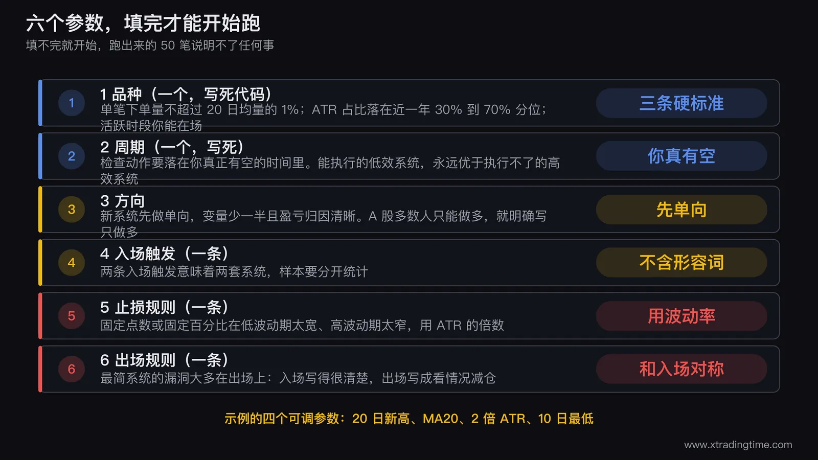六个参数的填写卡片图，六个方框分别标注品种周期方向入场止损出场，每个框下方写出对应的一条选择标准，未填完的框用虚线表示并标注不许开始