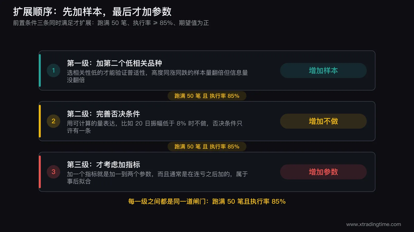 扩展顺序的阶梯图，从六参数最简系统出发，第一级加第二个低相关品种标注增加样本，第二级完善否决条件，第三级才考虑加指标并标注增加参数，三级之间画出50笔与执行率85%的闸门