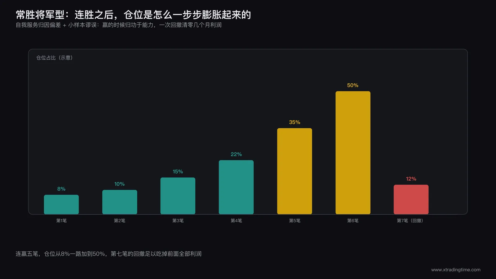 常胜将军型画像:连胜后仓位膨胀曲线示意图