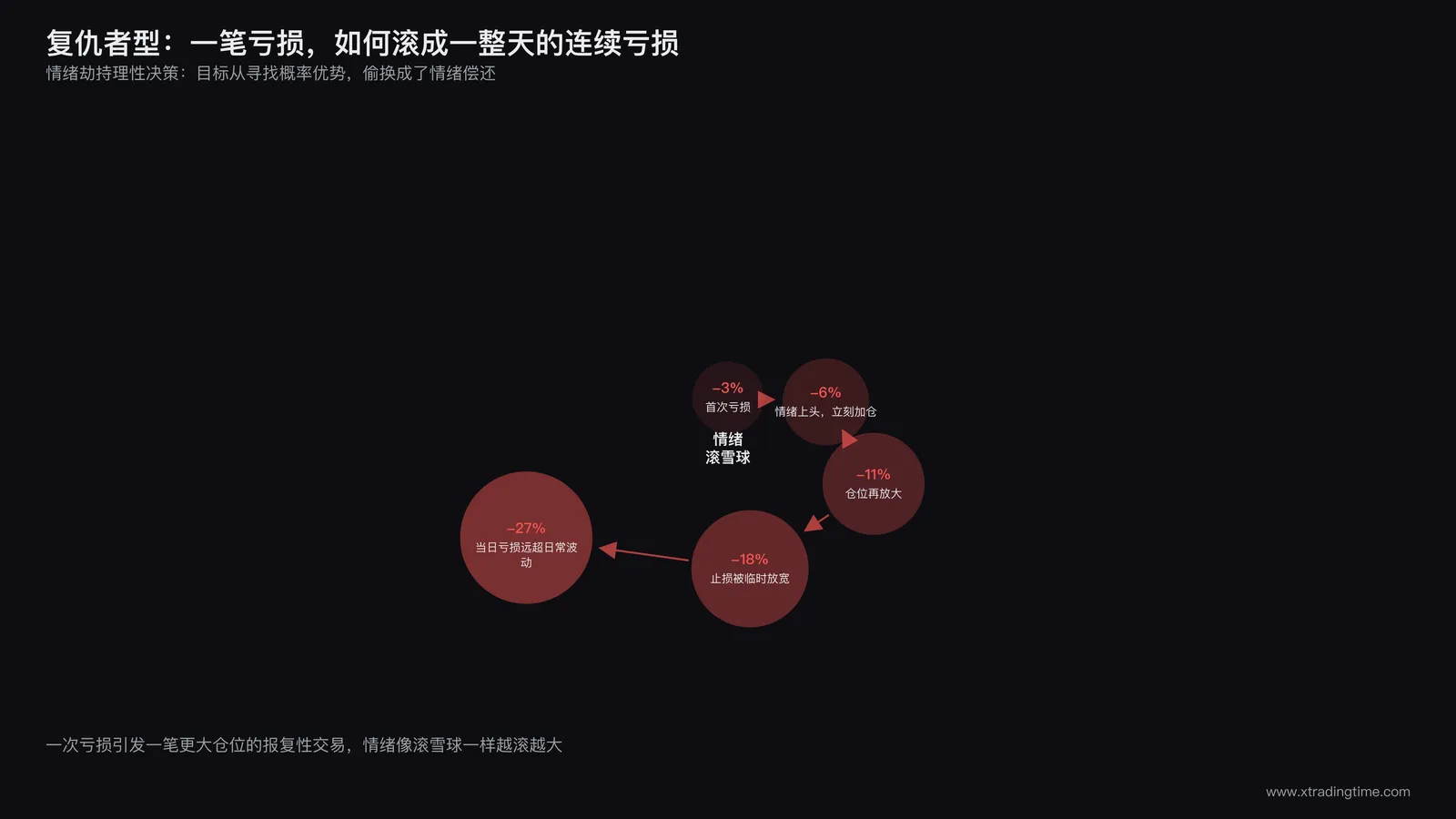 复仇者型画像:亏损后情绪化加仓螺旋示意图