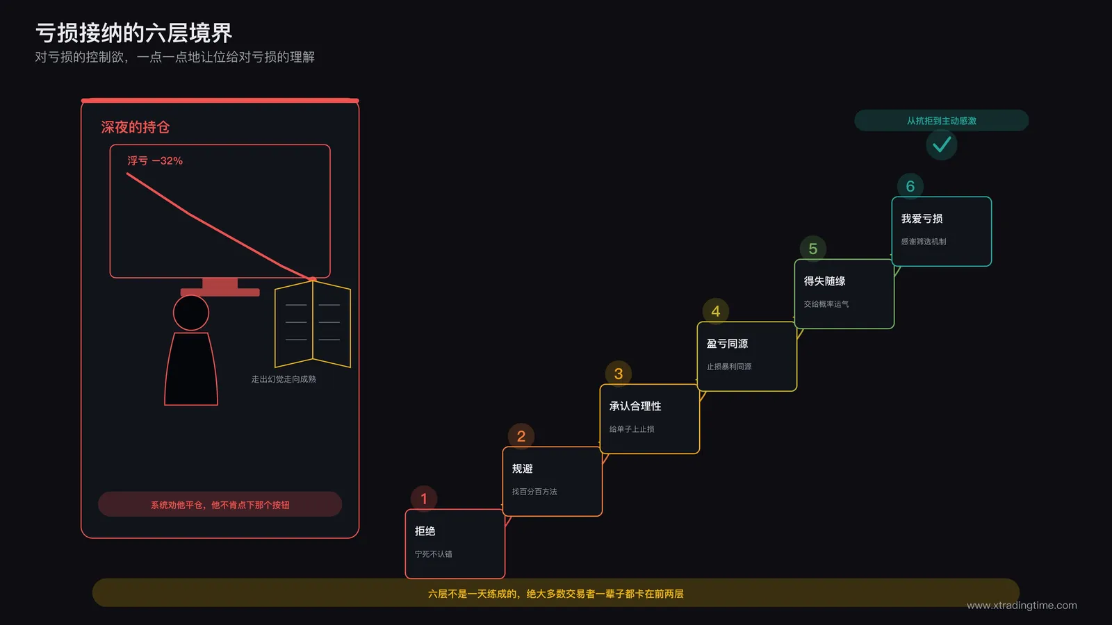 一位期货交易员深夜坐在电脑前查看浮亏持仓,屏幕右侧摊开一本书《走出幻觉,走向成熟》,桌面上还放着一张画满支撑阻力线的K线截图打印稿