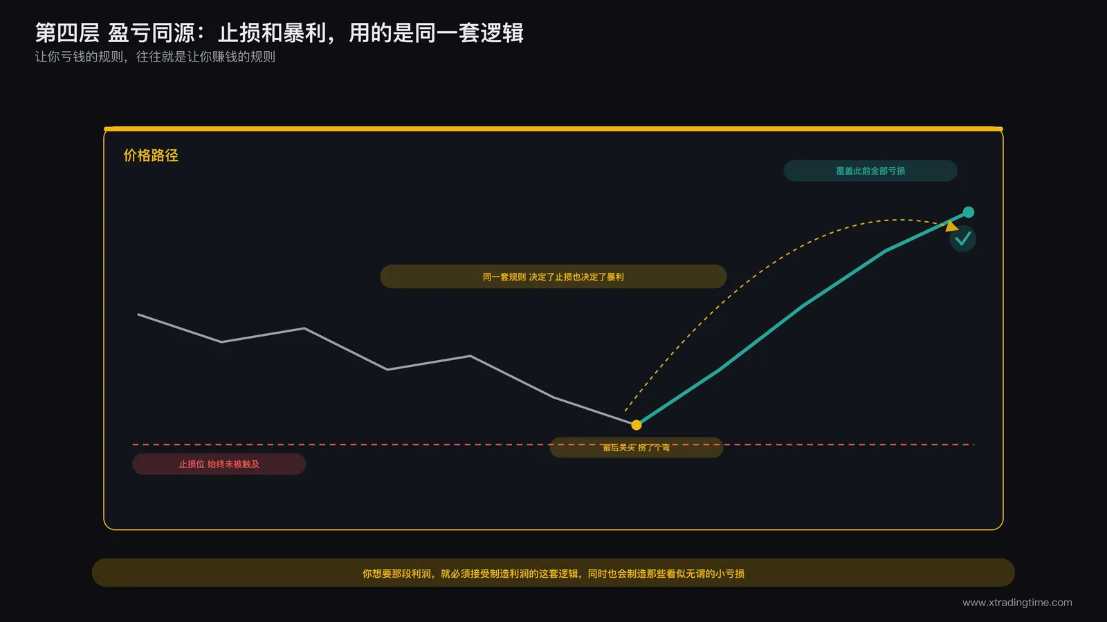 一根K线走势图,标出一个未被触及的止损位置,随后价格急速反转拉出一段覆盖此前全部亏损的大阳线,止损位与后续大行情之间用箭头连接