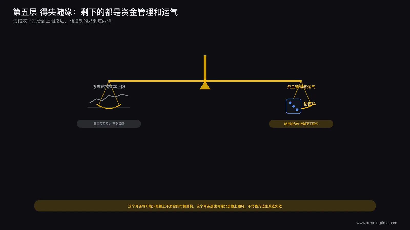 一架天平图,左侧托盘写着交易系统的试错效率上限,右侧托盘写着资金管理与运气,两侧趋于平衡的状态